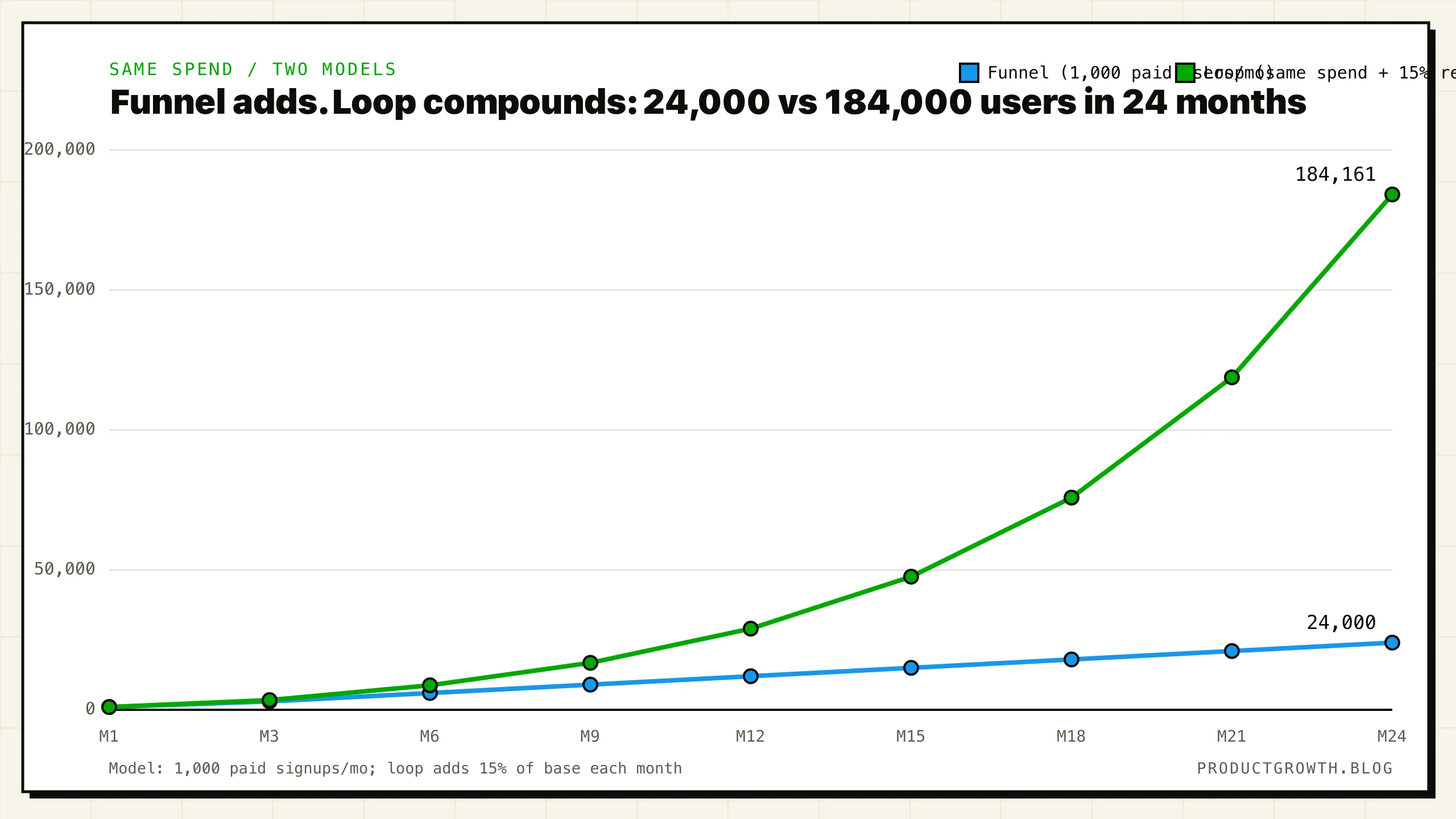 Growth Funnels vs. Growth Loops