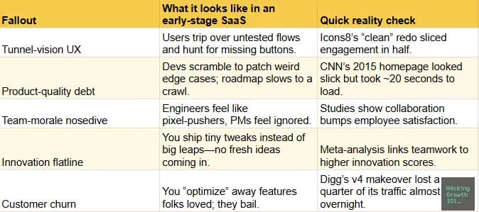 Table of what designing UX in a vacuum costs, in three columns: the fallout, what it looks like in an early-stage SaaS, and a reality check. Tunnel-vision UX means users trip over untested flows and hunt for missing buttons, and the redesign at Icons8 cut engagement in half. Product-quality debt means developers patch edge cases while the roadmap slows, and CNN's 2015 homepage looked slick but took roughly 20 seconds to load. Team-morale nosedive means engineers feel like pixel-pushers and product managers feel ignored. Innovation flatline means tiny tweaks instead of big leaps. Customer churn means optimising away features people loved, and Digg's v4 redesign lost about a quarter of its traffic almost overnight.