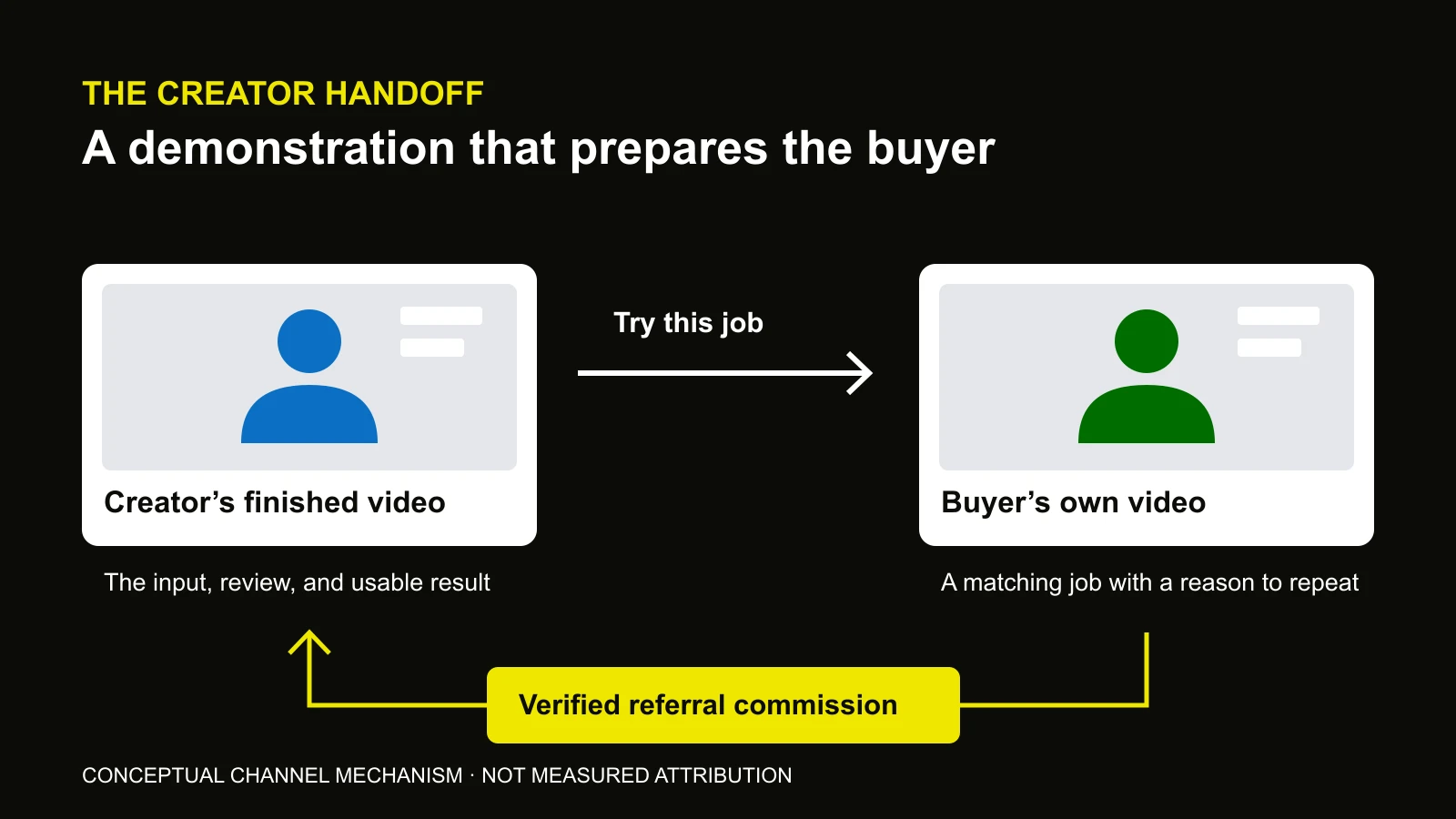 A schematic creator video leads to a buyer’s own useful video, with a verified referral payment returning to the creator.