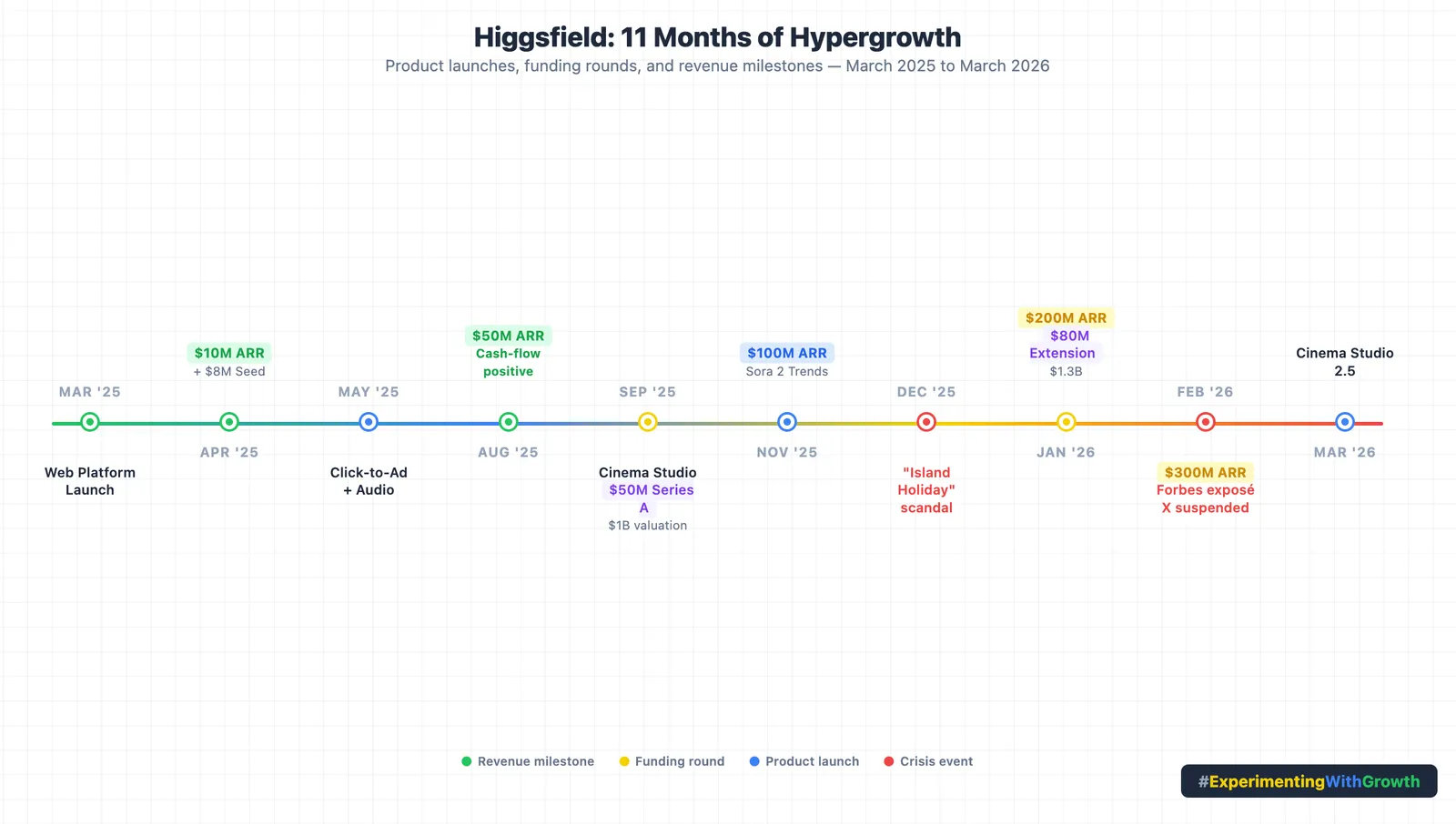 $300M in 11 Months: The Rise and Reckoning of Higgsfield AI