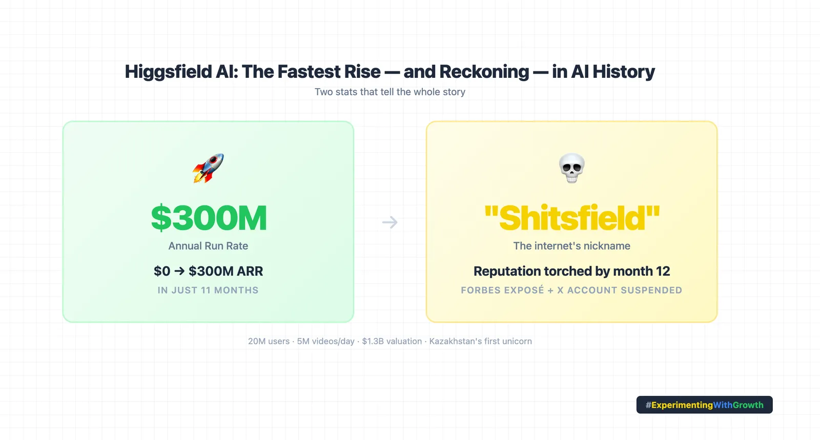 Two-panel summary card titled "Higgsfield AI: The Fastest Rise and Reckoning in AI History", subtitled "Two stats that tell the whole story". The green panel reads $300M annual run rate, $0 to $300M ARR in just 11 months. The yellow panel reads "Shitsfield", the internet's nickname, reputation torched by month 12, Forbes expose plus X account suspended. A footer line reads 20M users, 5M videos a day, $1.3B valuation, Kazakhstan's first unicorn.