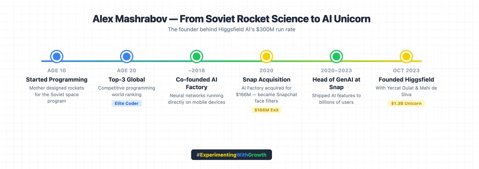 Timeline titled "Alex Mashrabov, From Soviet Rocket Science to AI Unicorn", subtitled "The founder behind Higgsfield AI's $300M run rate". Six stops: age 10, started programming, his mother designed rockets for the Soviet space program; age 20, top-3 global competitive programming world ranking, tagged Elite Coder; around 2018, co-founded AI Factory, neural networks running directly on mobile devices; 2020, Snap acquired AI Factory for $166M and it became Snapchat face filters; 2020 to 2023, Head of GenAI at Snap, shipping AI features to billions of users; October 2023, founded Higgsfield with Yerzat Dulat and Mahi de Silva, tagged $1.3B unicorn.