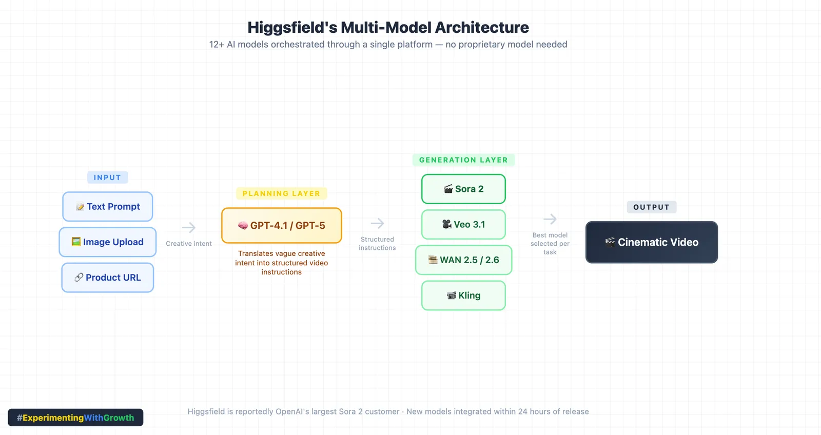 Flow diagram titled "Higgsfield's Multi-Model Architecture", subtitled "12+ AI models orchestrated through a single platform, no proprietary model needed". Inputs of text prompt, image upload or product URL pass creative intent to a planning layer running GPT-4.1 or GPT-5, which translates vague creative intent into structured video instructions. Those go to a generation layer of Sora 2, Veo 3.1, WAN 2.5 or 2.6 and Kling, with the best model selected per task, and the output is a cinematic video. A footer note reads that Higgsfield is reportedly OpenAI's largest Sora 2 customer and integrates new models within 24 hours of release.