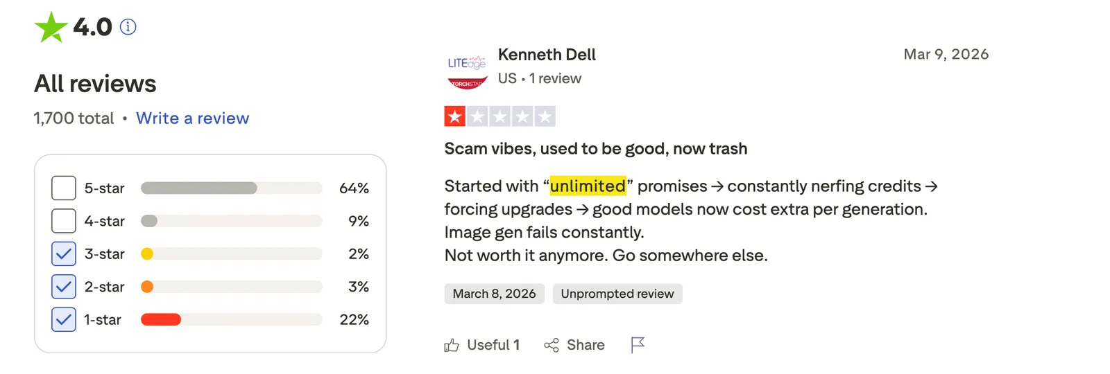 Screenshot of Higgsfield's Trustpilot reviews. The score is 4.0 across 1,700 reviews, with the distribution 5-star 64%, 4-star 9%, 3-star 2%, 2-star 3% and 1-star 22%. The review shown is one star, dated March 9 2026, titled "Scam vibes, used to be good, now trash", and reads: started with "unlimited" promises, then constantly nerfing credits, then forcing upgrades, good models now cost extra per generation, image gen fails constantly, not worth it anymore, go somewhere else.