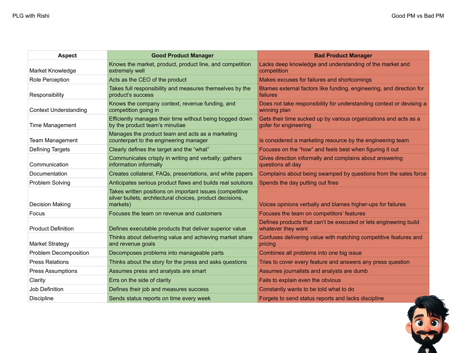 Comparison table of good and bad product managers across twenty aspects. Market knowledge: knows the market, product line and competition extremely well, versus lacking that knowledge. Role perception: acts as CEO of the product, versus making excuses. Responsibility: measures themselves by the product's success, versus blaming funding, engineering or direction. Context: knows the company's revenue, funding and competition, versus not taking responsibility for a winning plan. Time management: avoids the product team's minutiae, versus acting as a gofer for engineering. Team management: a marketing counterpart to the engineering manager, versus being treated as a marketing resource. Targets: defines the target and the what, versus focusing on the how. Communication: crisp in writing and speech, versus giving direction informally and complaining about questions. Documentation: creates collateral, FAQs and white papers, versus complaining about sales questions. Problem solving: anticipates flaws and builds real solutions, versus firefighting. Decision making: takes written positions on important issues, versus voicing opinions verbally and blaming higher-ups. Focus: points the team at revenue and customers, versus at competitors' features. Product definition: defines executable products delivering superior value, versus products that cannot be built. Market strategy: thinks about value and market share, versus confusing value with feature matching. Problem decomposition: breaks problems into manageable parts, versus one big issue. Press: thinks about the story and asks questions, versus covering every feature. Press assumptions: assumes journalists and analysts are smart, versus assuming they are not. Clarity: errs on the side of clarity, versus failing to explain the obvious. Job definition: defines their job and measures success, versus waiting to be told. Discipline: sends status reports on time weekly, versus forgetting them.