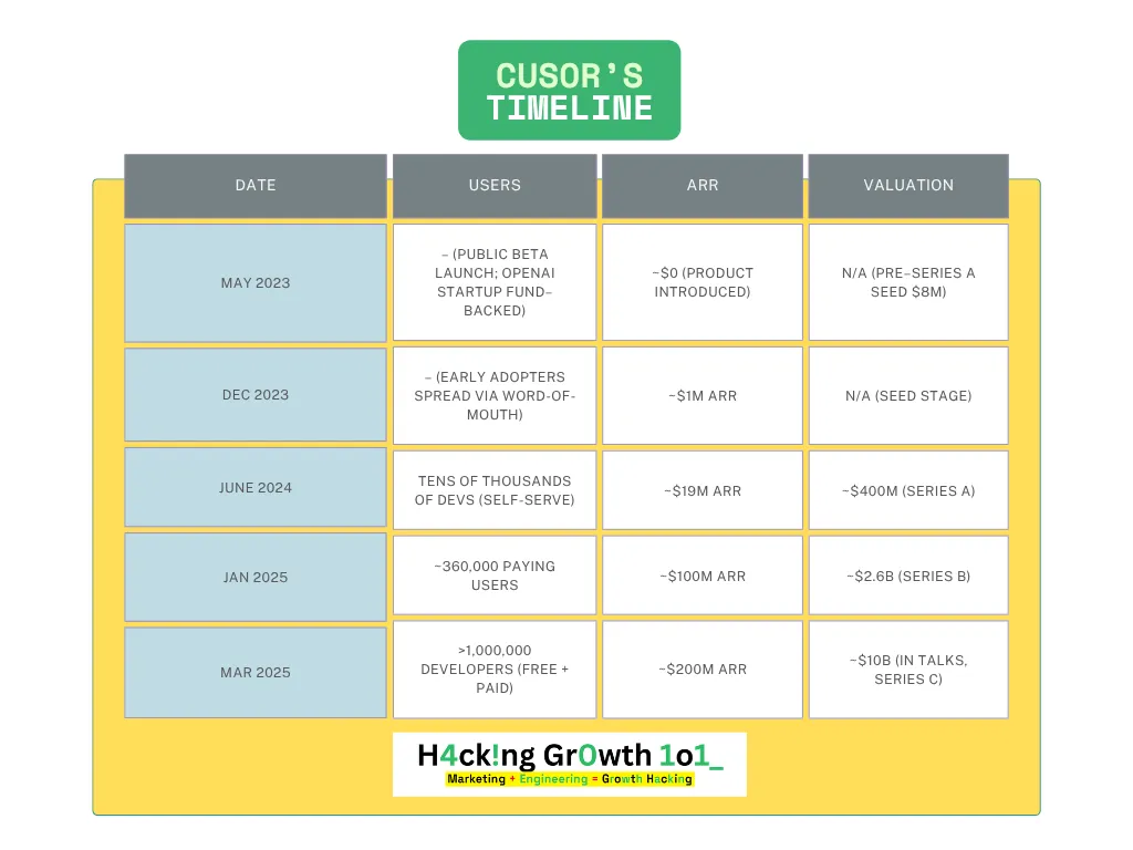 Table headed "Cursor's timeline" with columns for date, users, ARR and valuation. May 2023: public beta launch backed by the OpenAI Startup Fund, around $0 as the product is introduced, pre-Series A seed of $8M. December 2023: early adopters spreading by word of mouth, around $1M ARR, seed stage. June 2024: tens of thousands of self-serve developers, around $19M ARR, around $400M Series A. January 2025: around 360,000 paying users, around $100M ARR, around $2.6B Series B. March 2025: more than 1,000,000 developers on free and paid, around $200M ARR, around $10B in talks for a Series C.