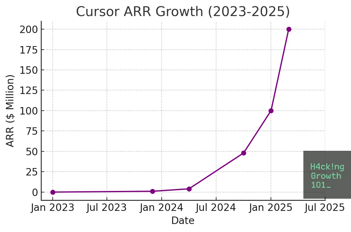 Line chart titled "Cursor ARR Growth (2023-2025)", plotting ARR in millions of dollars against date. The line sits near zero through 2023, reaches about $1M in January 2024 and about $4M by April 2024, then climbs steeply to roughly $48M in October 2024, $100M in January 2025 and $200M by March 2025.