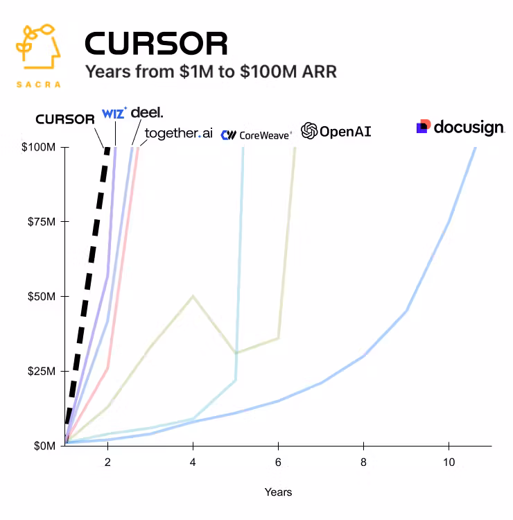 Line chart from Sacra titled "Cursor, years from $1M to $100M ARR", plotting ARR against years for eight companies. Cursor, drawn as a dashed black line, reaches $100M in a little over two years, ahead of Wiz, Deel, together.ai, CoreWeave at about five years, OpenAI at about six, and Docusign at nearly eleven.