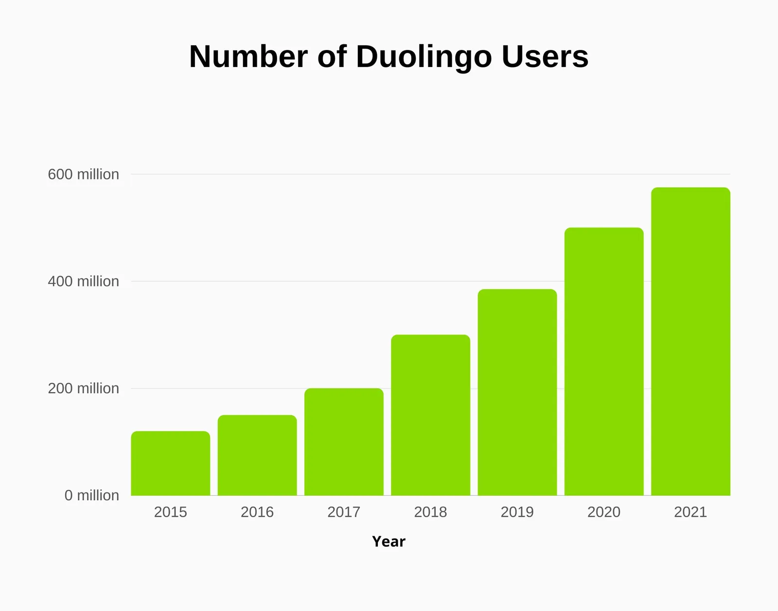 Bar chart titled Number of Duolingo Users, rising every year from roughly 120 million in 2015 to about 150 million in 2016, 200 million in 2017, 300 million in 2018, 385 million in 2019, 500 million in 2020 and 575 million in 2021.
