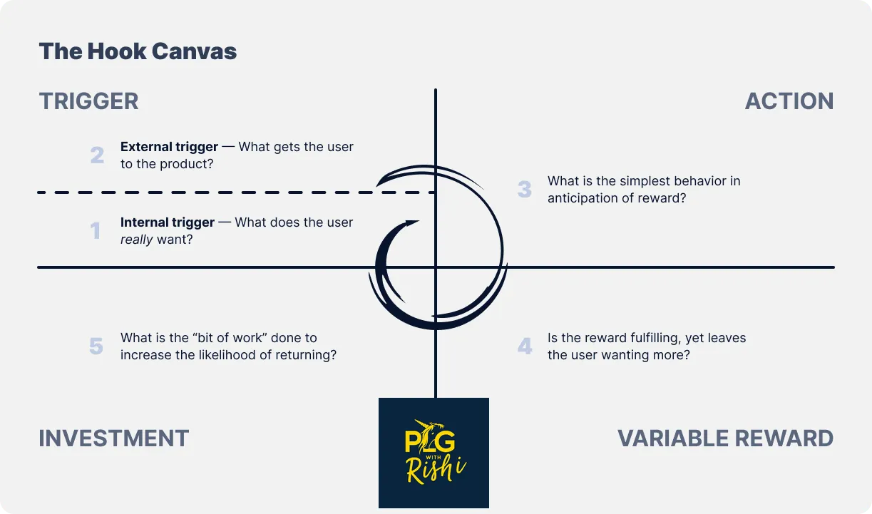 The Hook Canvas, a four quadrant worksheet labelled Trigger, Action, Variable Reward and Investment, carrying five numbered prompts: 1, internal trigger, what does the user really want; 2, external trigger, what gets the user to the product; 3, what is the simplest behaviour in anticipation of reward; 4, is the reward fulfilling yet leaves the user wanting more; 5, what is the bit of work done to increase the likelihood of returning.