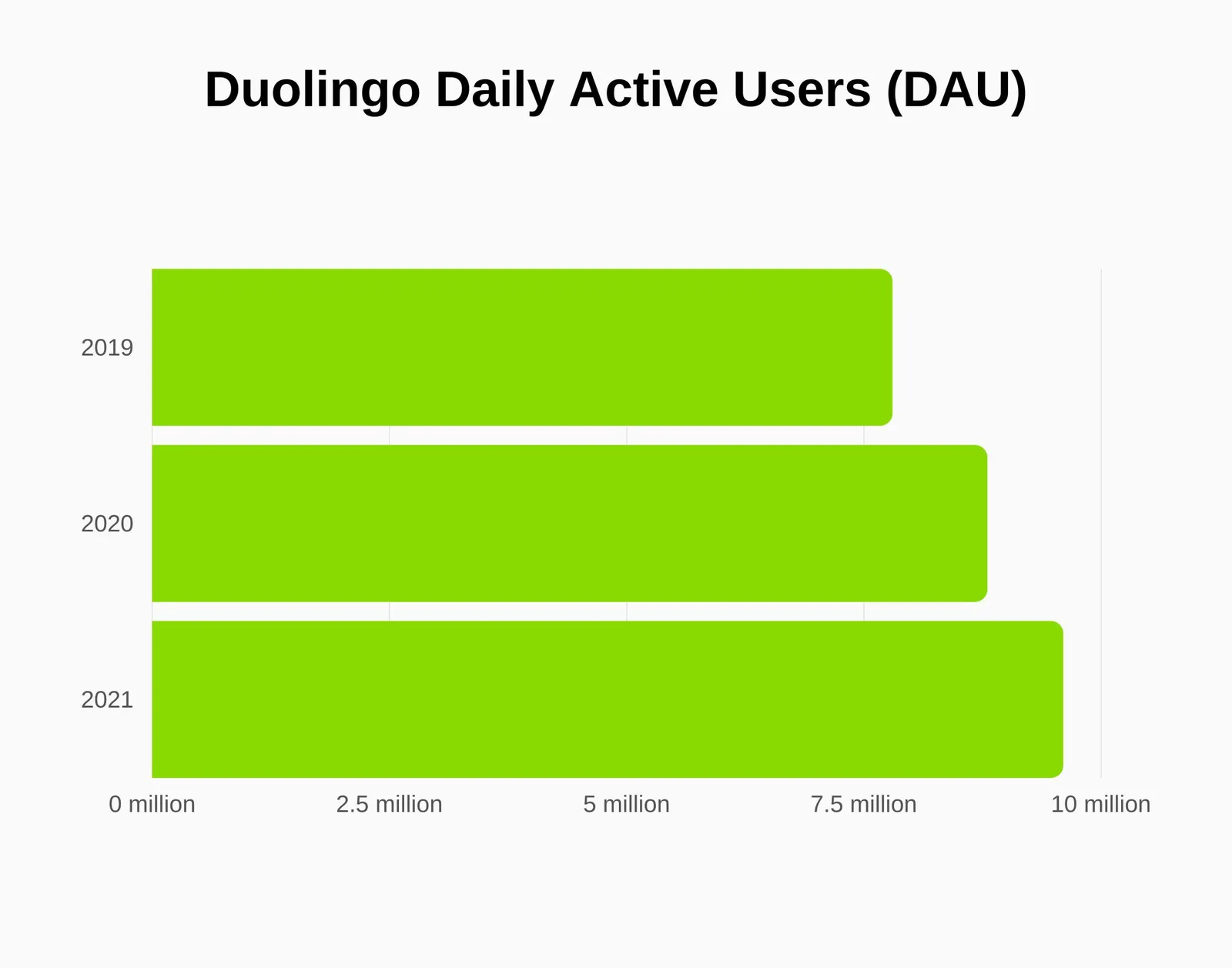 Horizontal bar chart of Duolingo daily active users, showing roughly 7.8 million in 2019, 8.8 million in 2020 and 9.6 million in 2021.
