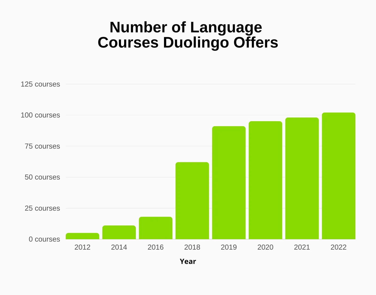 Bar chart titled Number of Language Courses Duolingo Offers, growing from about 5 courses in 2012 to 11 in 2014, 18 in 2016, 62 in 2018, 91 in 2019, 95 in 2020, 98 in 2021 and 102 in 2022.