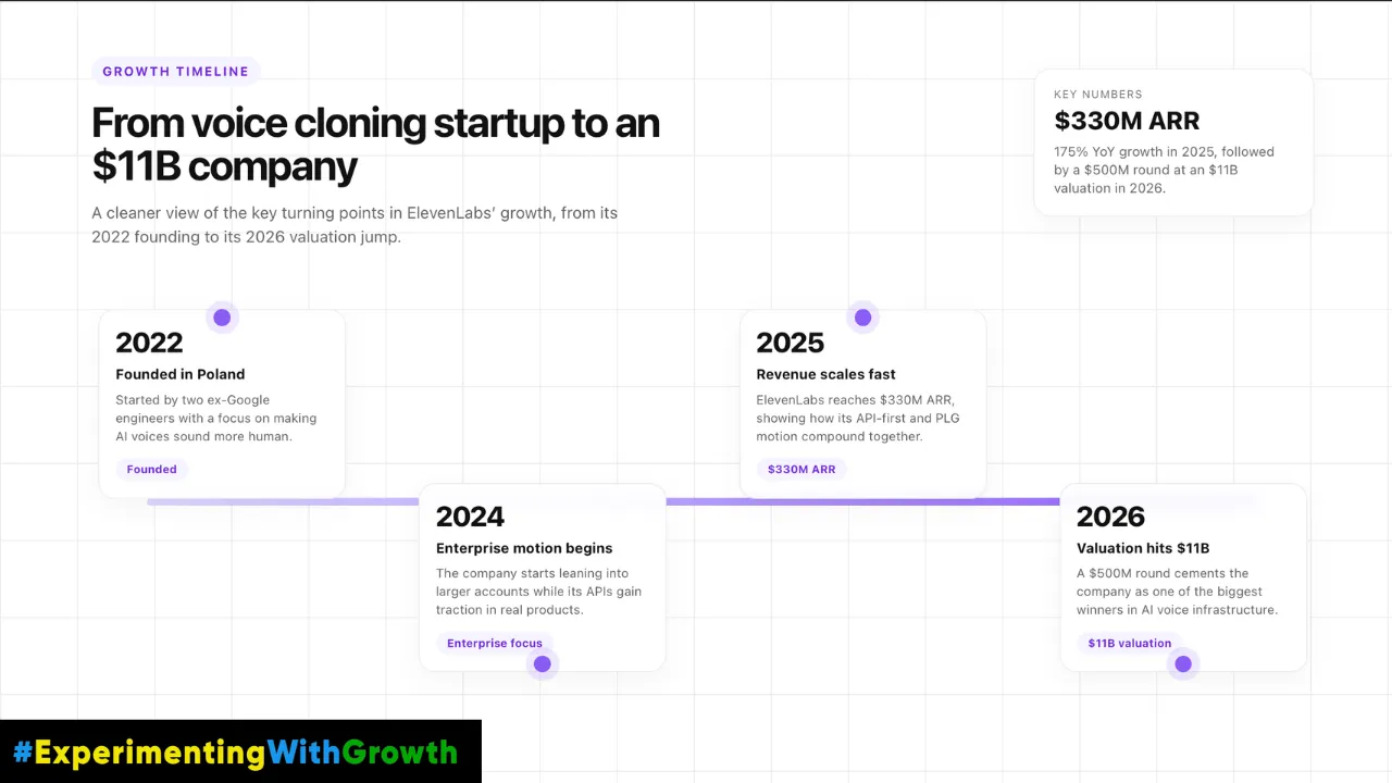 How ElevenLabs Hit $330M ARR: The Three-Platform Flywheel That Conquered Enterprise AI