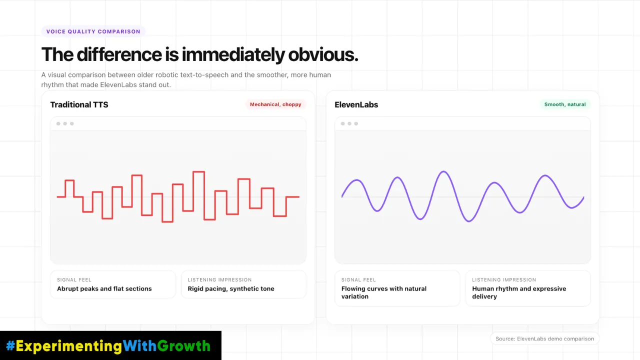 Side by side voice waveform comparison. Traditional text to speech is drawn as a jagged red step pattern labelled 'mechanical, choppy', with abrupt peaks and flat sections giving rigid pacing and a synthetic tone. ElevenLabs is drawn as a smooth purple sine wave labelled 'smooth, natural', with flowing curves and natural variation giving human rhythm and expressive delivery.