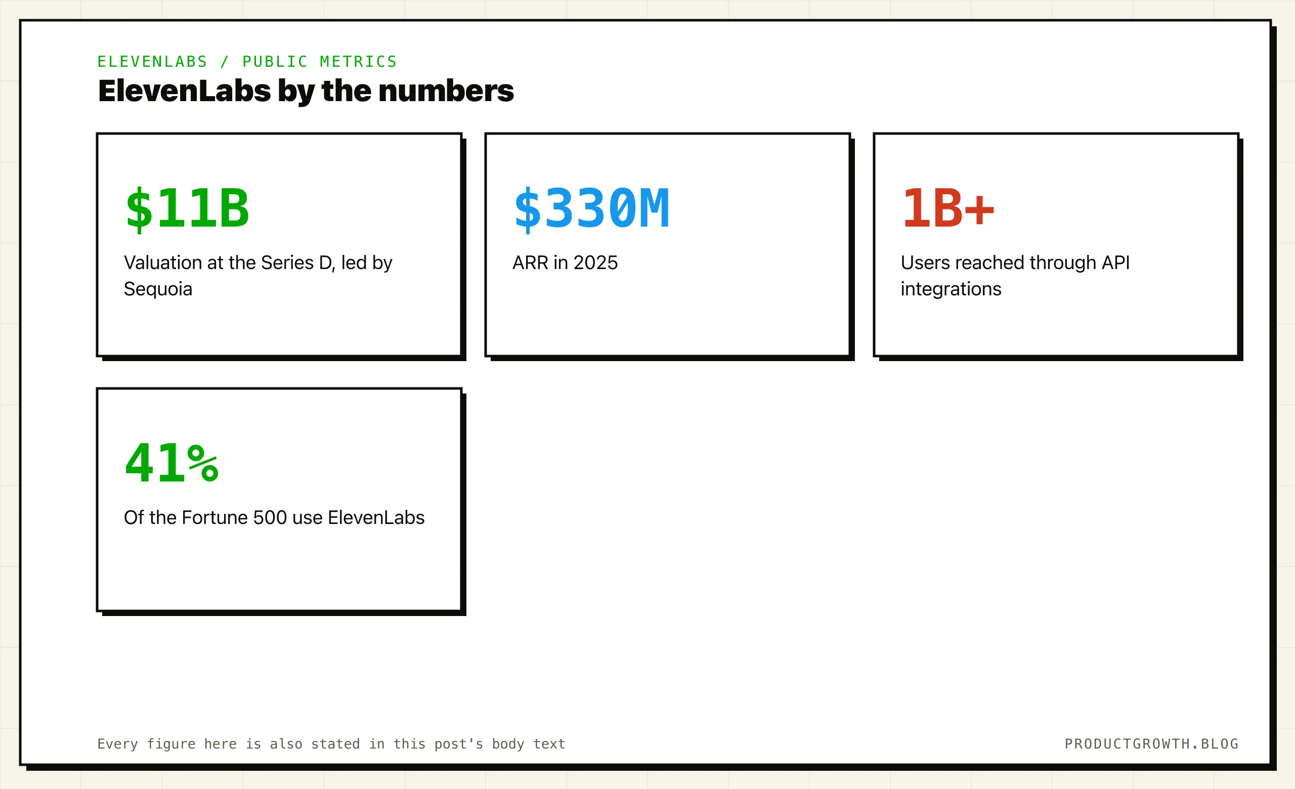 ElevenLabs public metrics, four figures. Valuation $11B at the Series D, led by Sequoia. ARR $330M in 2025. Over 1 billion users reached through API integrations. 41% of the Fortune 500 use it.