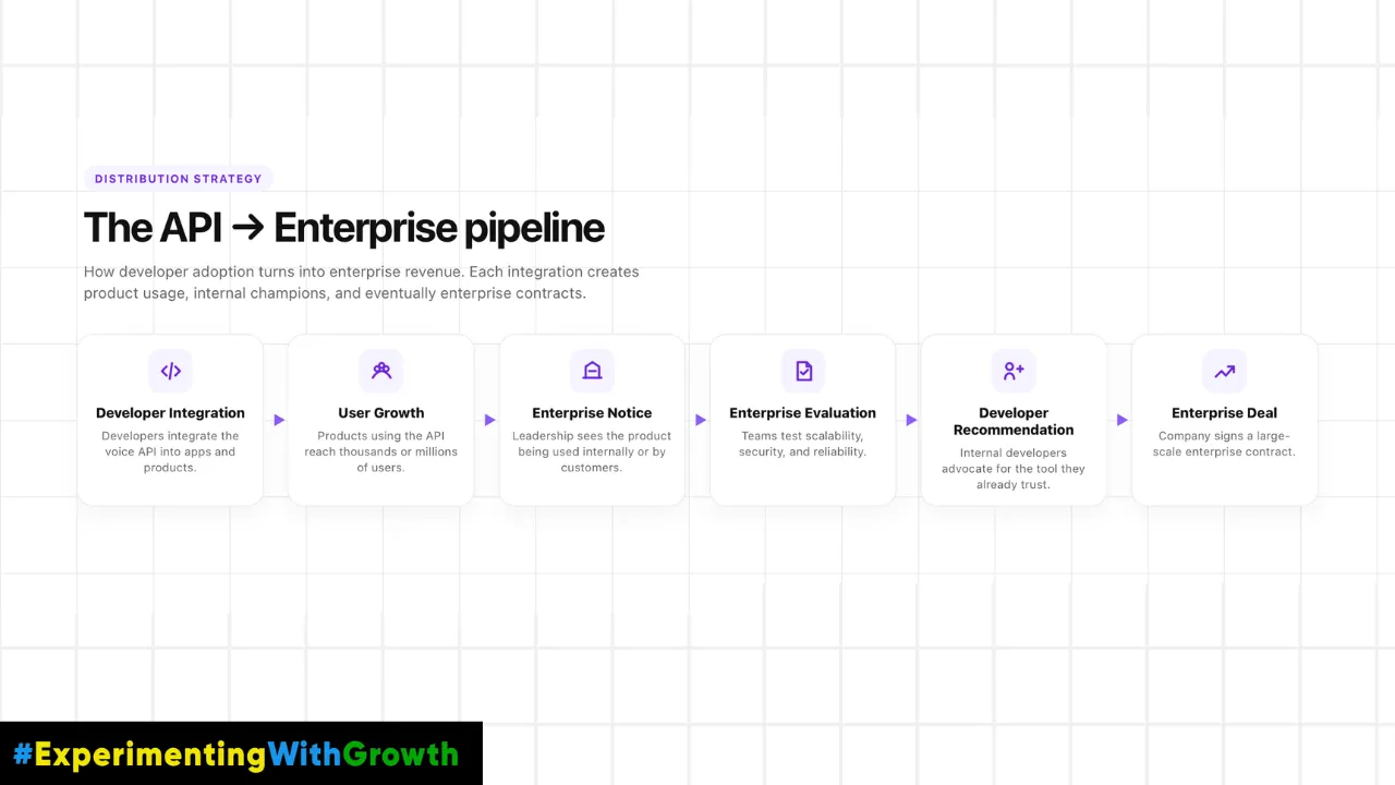 Six stage diagram of the API to enterprise pipeline: developer integration, where developers put the voice API into apps and products; user growth, as those products reach thousands or millions of users; enterprise notice, when leadership sees the product being used internally or by customers; enterprise evaluation, where teams test scalability, security and reliability; developer recommendation, where internal developers advocate for the tool they already trust; and enterprise deal, a large scale contract.