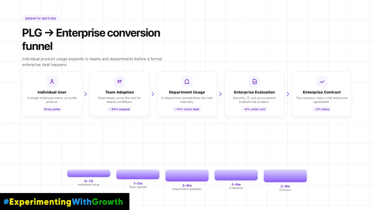 Five stage funnel showing product-led growth converting into enterprise revenue, with the share reaching each stage and how long it takes: an individual user starts on the product as the entry point in 0 to 7 days; roughly 35% expand to team adoption in 1 to 3 weeks; roughly 14% reach department usage in 3 to 8 weeks; roughly 6% enter an enterprise evaluation by security, IT and procurement in 2 to 6 weeks; and roughly 2% close a full enterprise contract in 2 to 8 weeks.