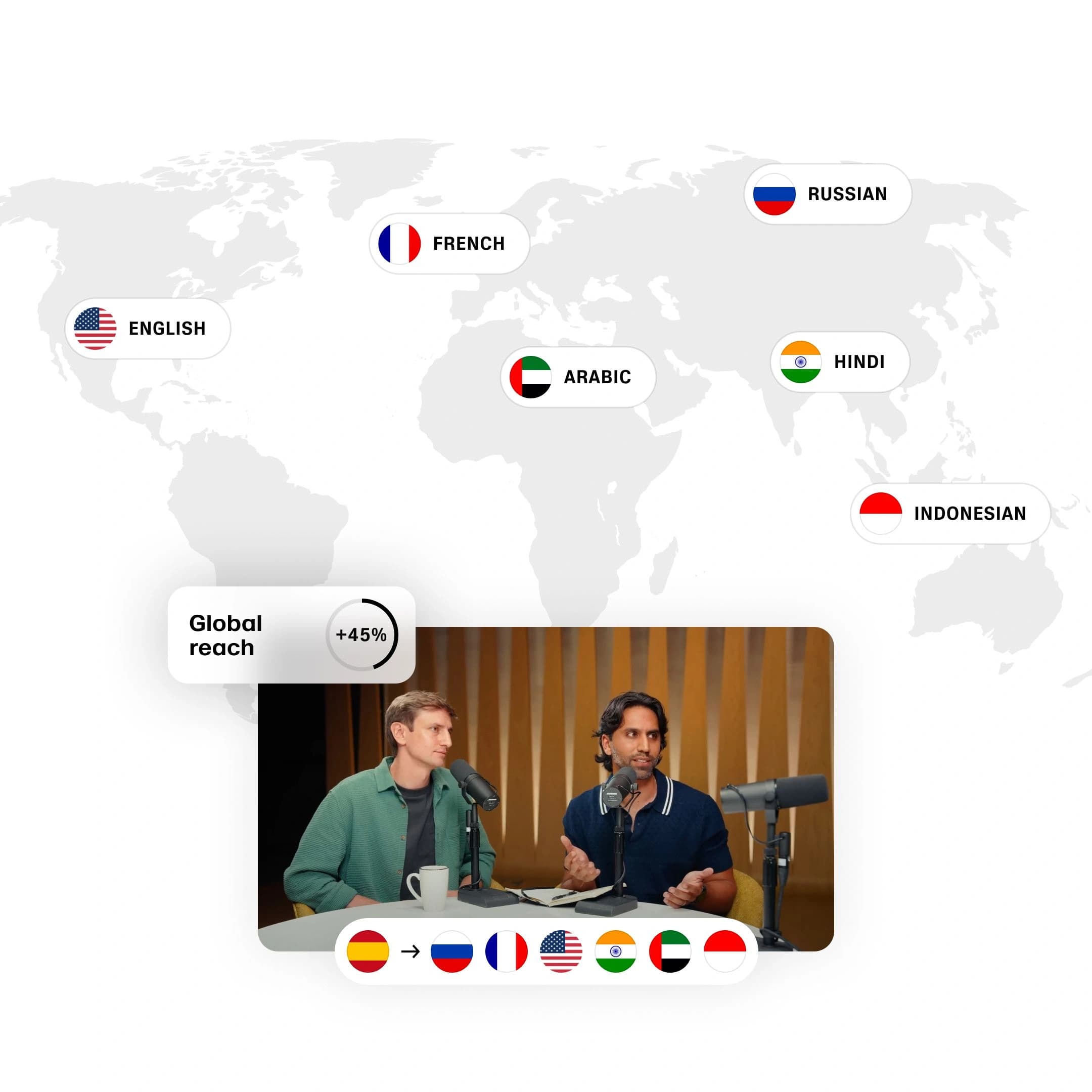 ElevenLabs dubbing shown on a world map, with language pills for English, French, Russian, Arabic, Hindi and Indonesian, and a card reading 'Global reach +45%'. A podcast video still sits below with a flag row showing one Spanish recording being dubbed into Russian, French, English, Hindi, Arabic and Indonesian.