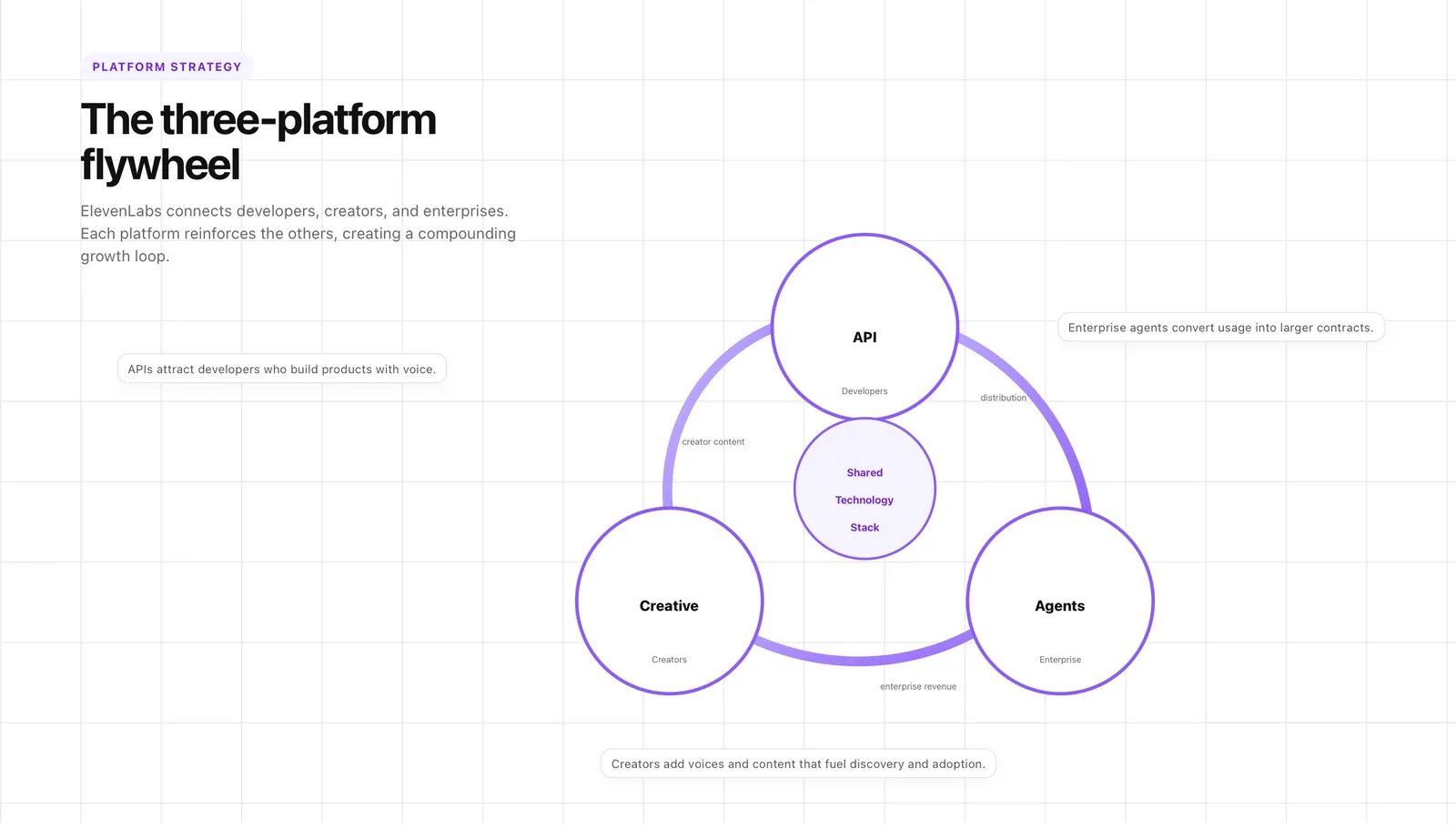 Diagram of the three-platform flywheel, with API for developers, Creative for creators and Agents for enterprise arranged around a shared technology stack at the centre. Arrows label the handoffs: APIs attract developers who build products with voice, creators add voices and content that fuel discovery and adoption, and enterprise agents convert that usage into larger contracts.