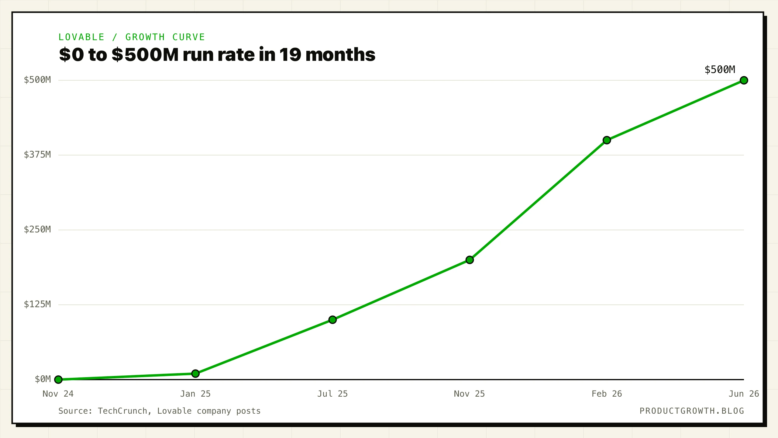 Lovable annual recurring revenue run rate by month: $0 at launch in November 2024, $10M in January 2025, $100M in July 2025, $200M in November 2025, $400M in February 2026, $500M in June 2026.