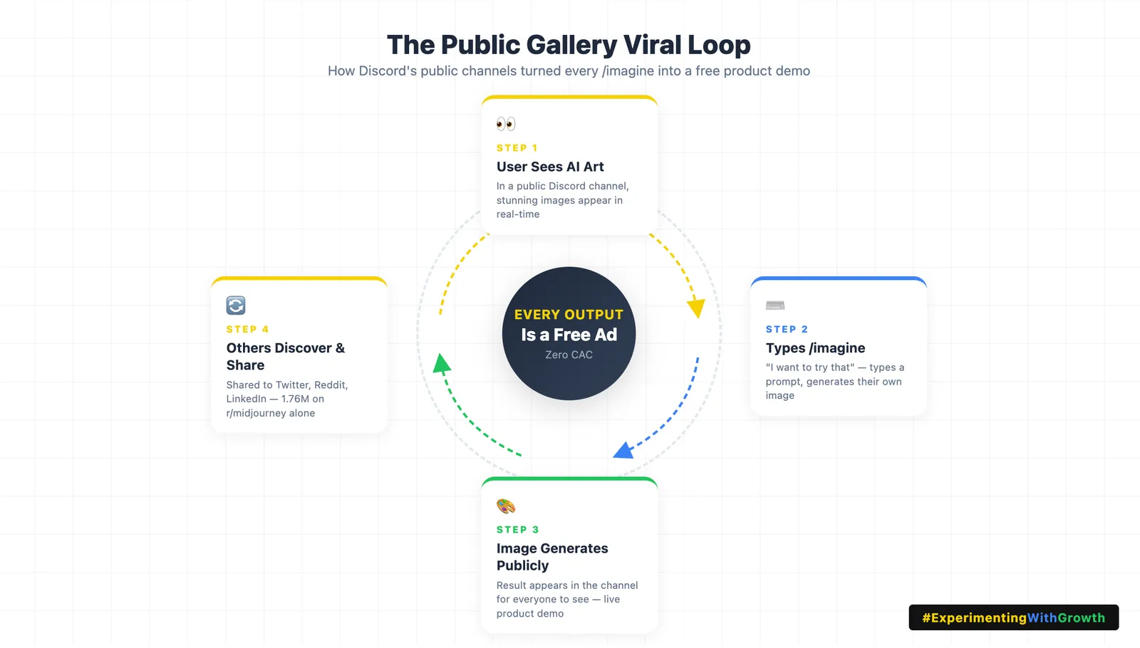 How Midjourney Hit $500M ARR With Zero VC and Zero Marketing