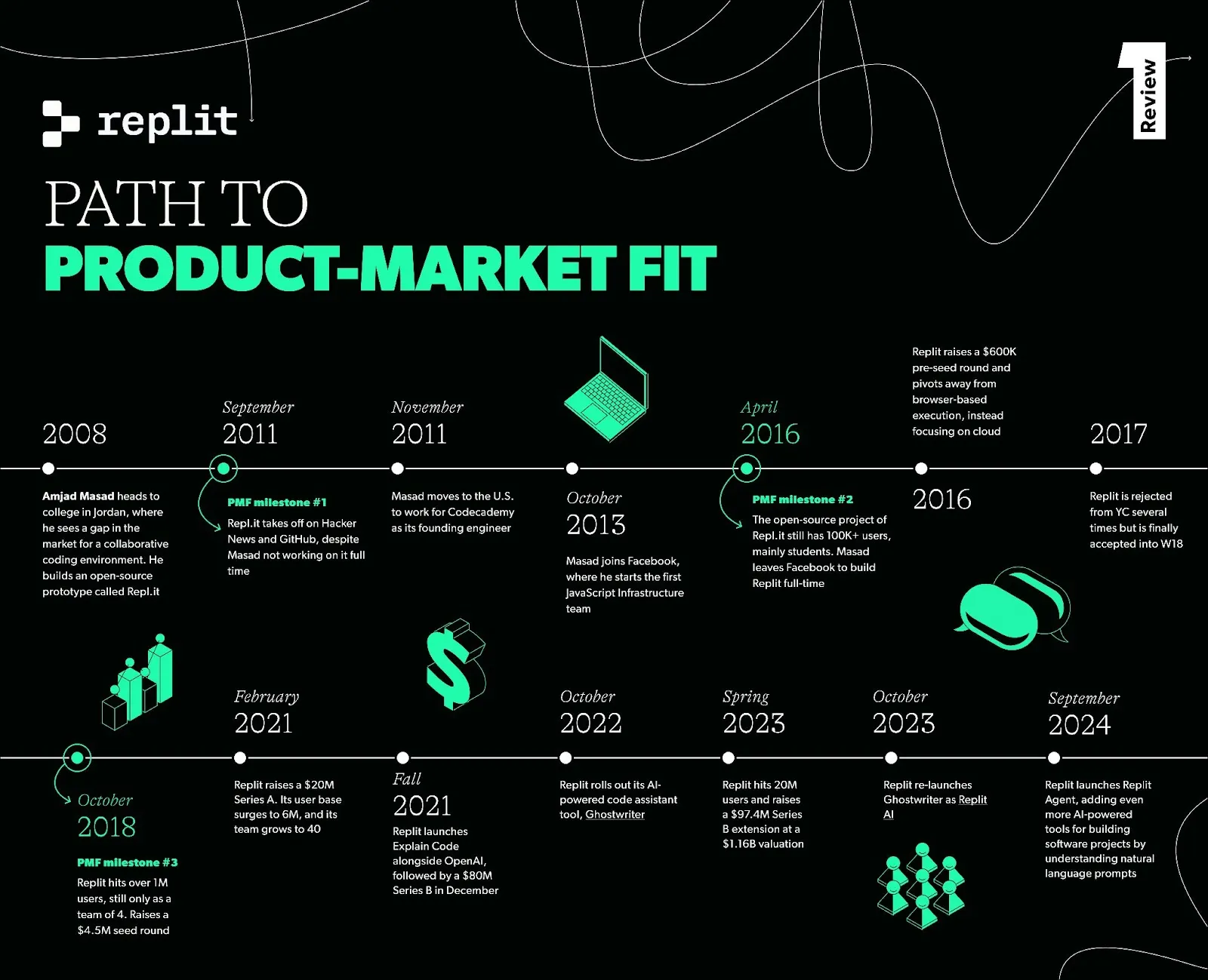 Replit infographic headed "Path to product-market fit", a two-row black and green timeline. 2008, Amjad Masad heads to college in Jordan, sees a gap in the market for a collaborative coding environment and builds an open-source prototype called Repl.it. September 2011, PMF milestone 1, Repl.it takes off on Hacker News and GitHub despite Masad not working on it full time. November 2011, Masad moves to the US to work for Codecademy as its founding engineer. October 2013, Masad joins Facebook, where he starts the first JavaScript Infrastructure team. April 2016, PMF milestone 2, the open-source project still has 100K+ users, mainly students, and Masad leaves Facebook to build Replit full time. 2016, Replit raises a $600K pre-seed and pivots away from browser-based execution to the cloud. 2017, rejected from Y Combinator several times but finally accepted into W18. October 2018, PMF milestone 3, over 1M users on a team of 4, with a $4.5M seed. February 2021, a $20M Series A, users surge to 6M and the team grows to 40. Fall 2021, Explain Code launches alongside OpenAI, followed by an $80M Series B in December. October 2022, the AI code assistant Ghostwriter rolls out. Spring 2023, 20M users and a $97.4M Series B extension at a $1.16B valuation. October 2023, Ghostwriter relaunches as Replit AI. September 2024, Replit Agent launches, building software projects from natural language prompts.