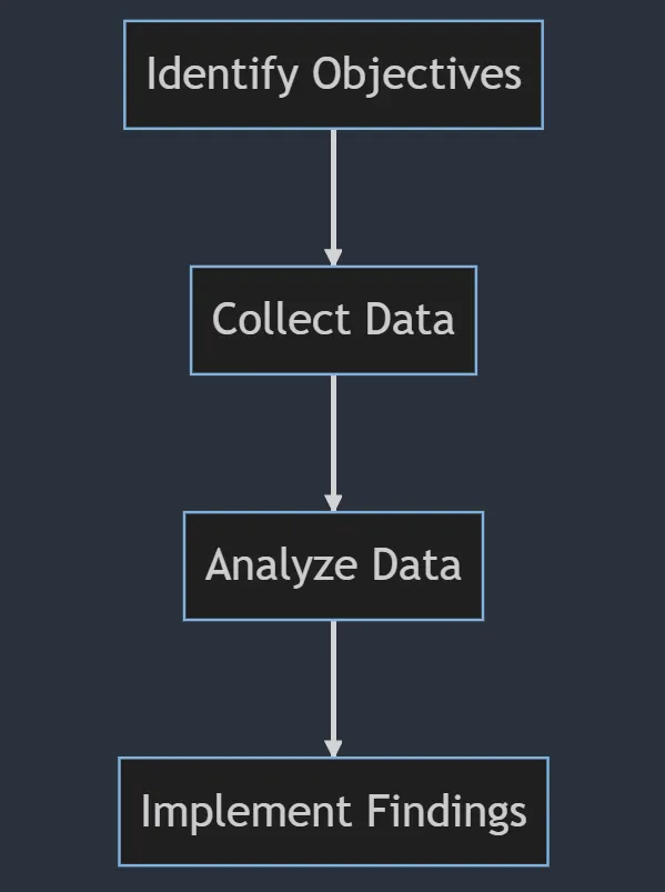 Four step flowchart running top to bottom: Identify Objectives, then Collect Data, then Analyze Data, then Implement Findings.