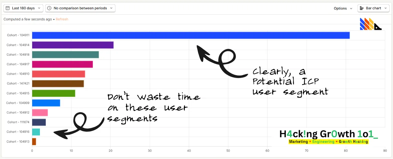 Screenshot of a bar chart of user cohorts over the last 180 days, sorted by size. The top cohort, 104911, runs to roughly 80 on the scale, far ahead of the next at about 17, and the smallest tail cohorts sit near zero. Handwritten annotations point at the largest bar reading "Clearly, a potential ICP user segment" and at the smallest bars reading "Don't waste time on these user segments".