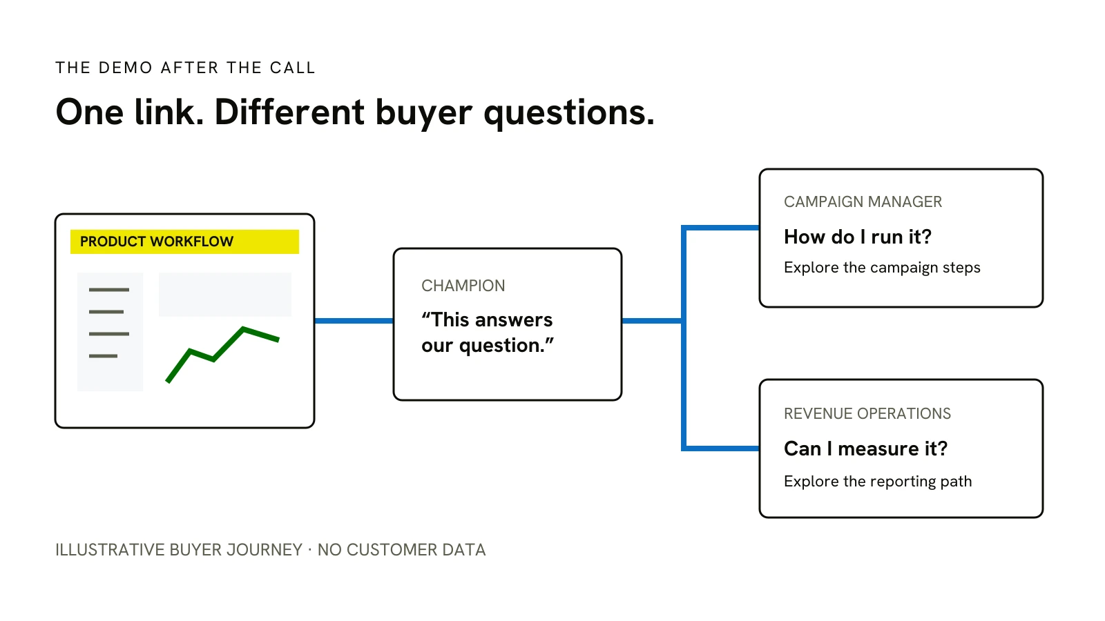 An illustrative product demo travels from a sales conversation through a champion to two colleagues with different questions.