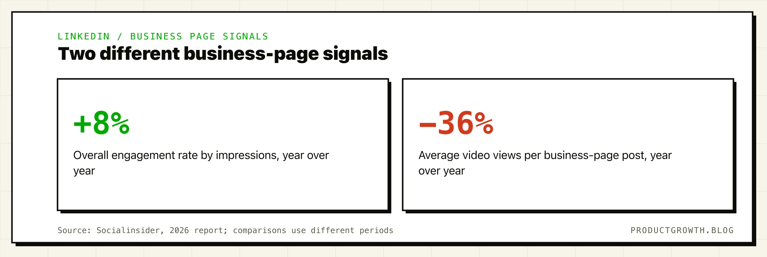 Two separate Socialinsider business-page findings: overall engagement rate rose 8% in its format comparison; average video views fell 36% in its video comparison.