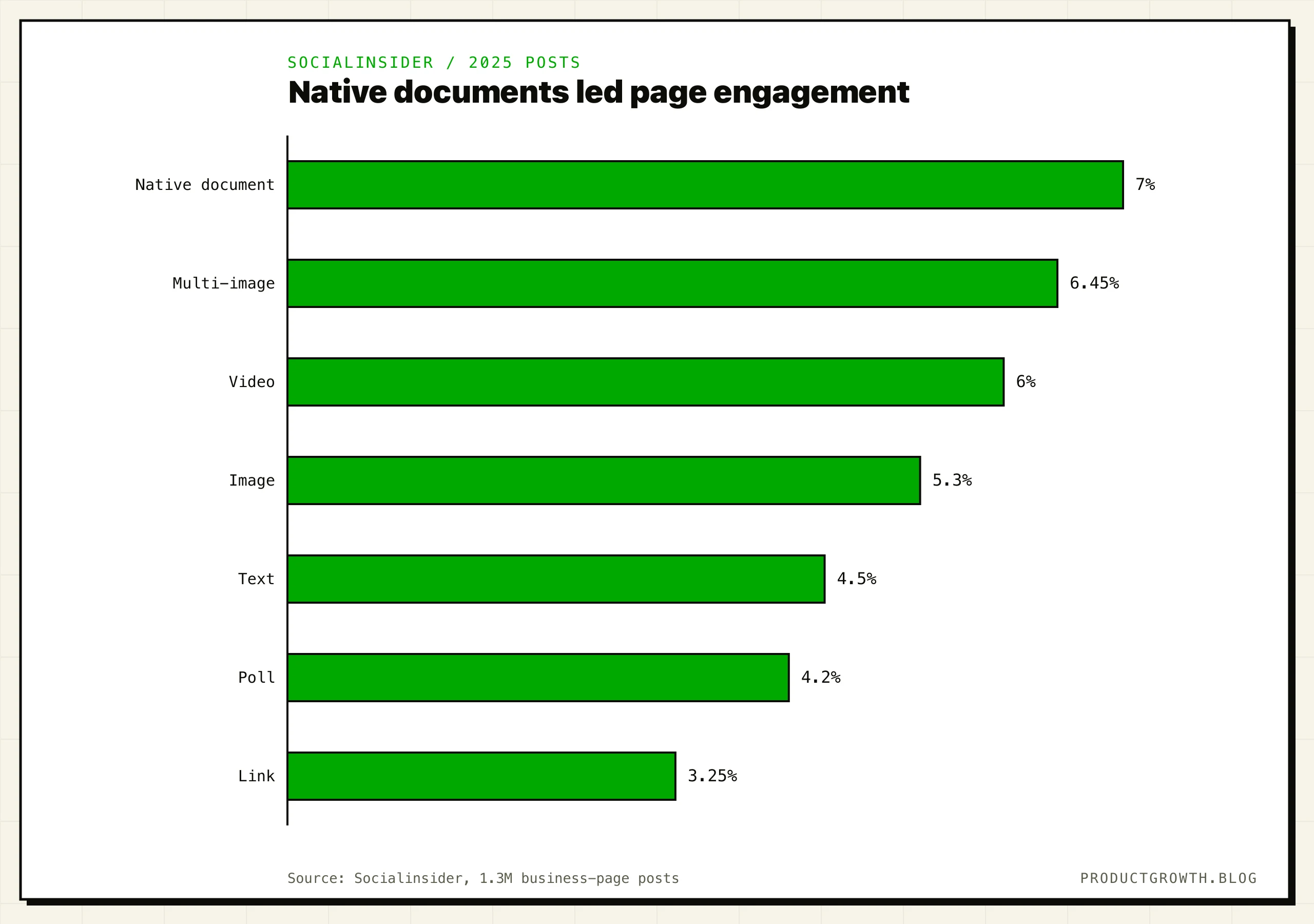 Business-page engagement rate by impressions in Socialinsider's 2025 observations: documents 7.0%, multi-image 6.45%, video 6.0%, image 5.3%, text 4.5%, polls 4.2%, and links 3.25%.