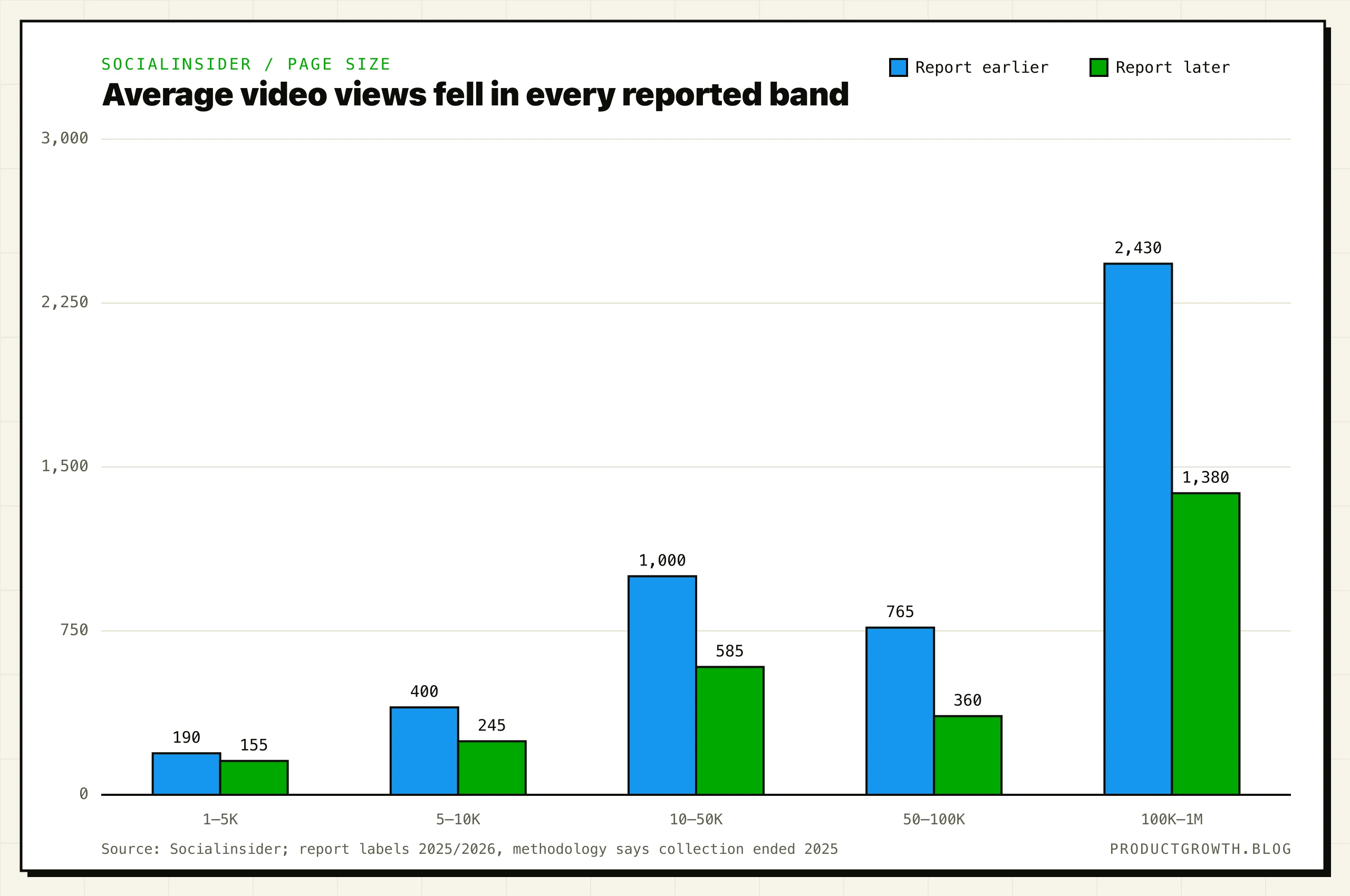 Average LinkedIn business-page video views by follower band, earlier versus later observations: 1–5K 190 to 155, 5–10K 400 to 245, 10–50K 1000 to 585, 50–100K 765 to 360, and 100K–1M 2430 to 1380.