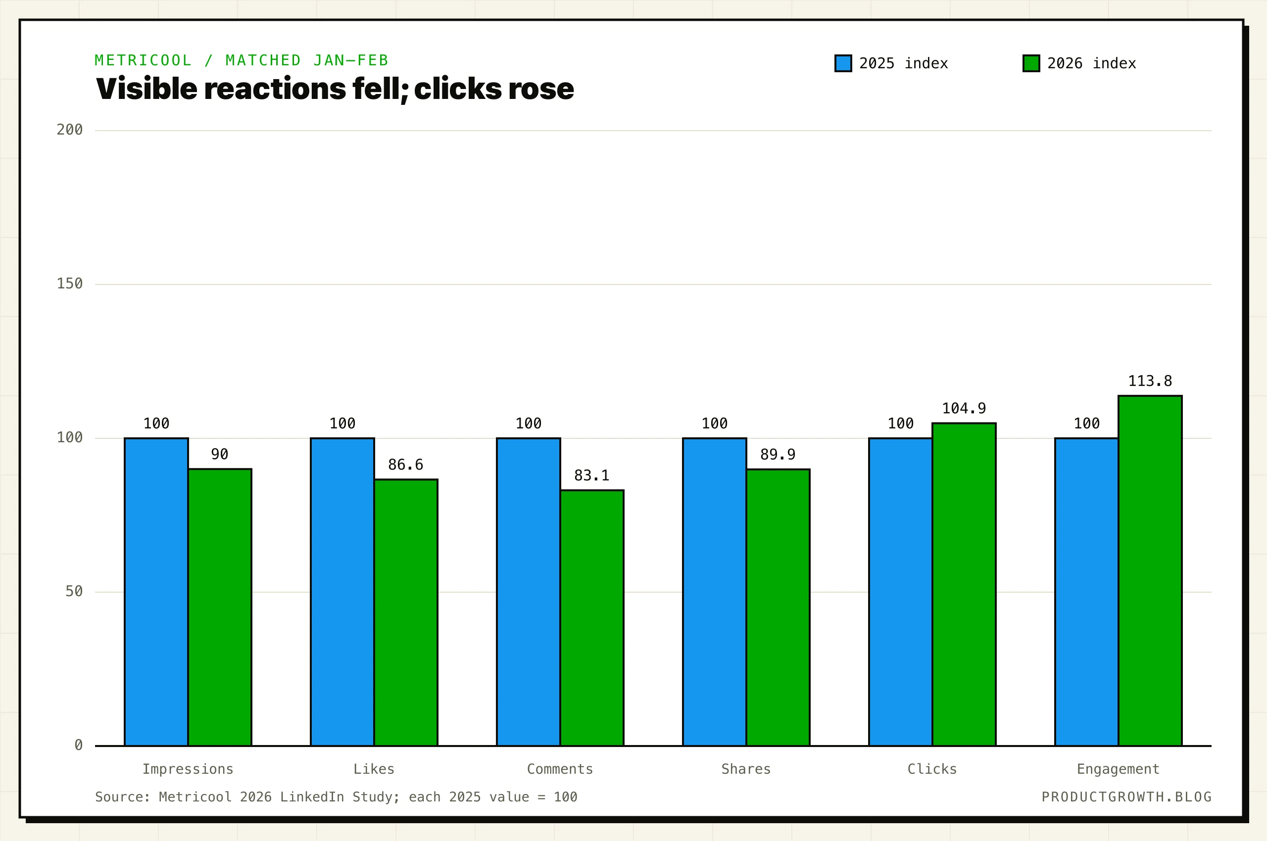 Metricool's 2025 to 2026 company-page changes: average impressions per post fell about 10%, likes about 13%, comments about 17%, shares about 10%, while clicks rose about 5% and reported engagement rate rose about 14% relative.