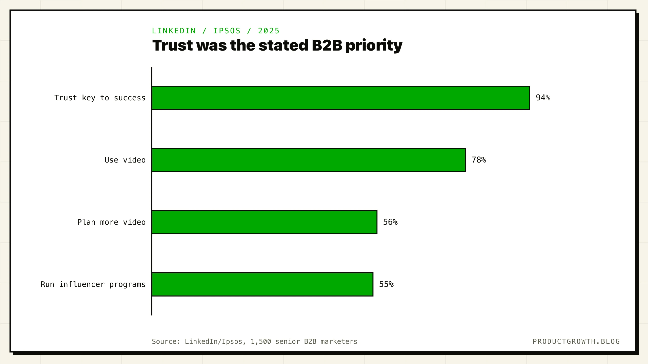 LinkedIn/Ipsos survey of senior B2B marketers in 2025: 94% said trust matters for success, 78% used video, 56% planned more video investment, and 55% ran influencer programs.