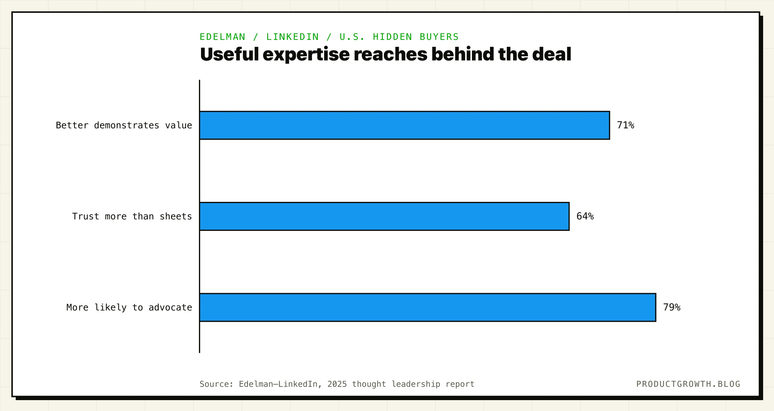 U.S. hidden decision-maker survey responses in the 2025 Edelman–LinkedIn report: 71% said thought leadership better demonstrates value, 64% trusted it more than product sheets, and 79% were more likely to advocate for a vendor with strong thought leadership.