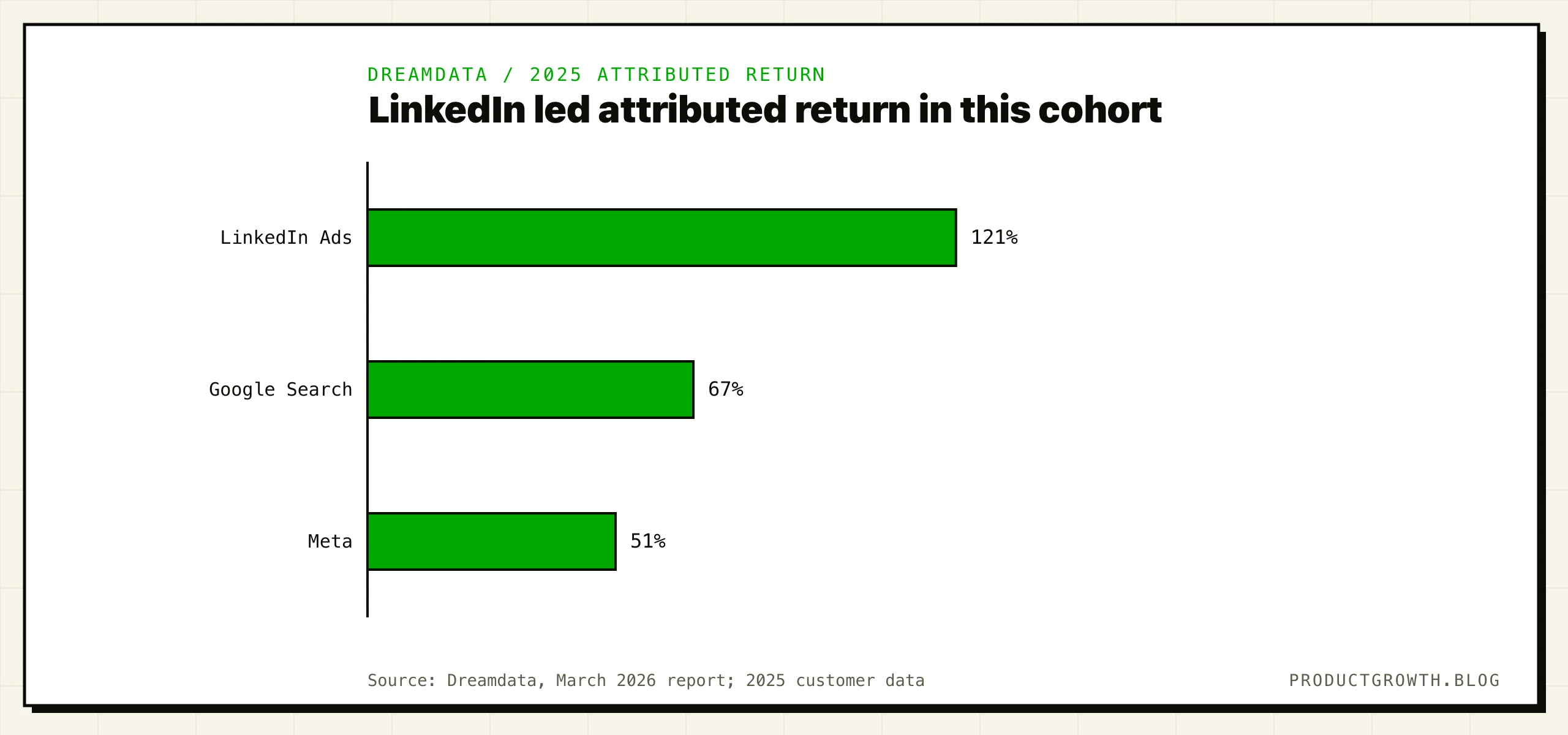 Dreamdata's 2025 attributed return on ad spend: LinkedIn Ads 121%, Google Search 67%, Meta 51%.