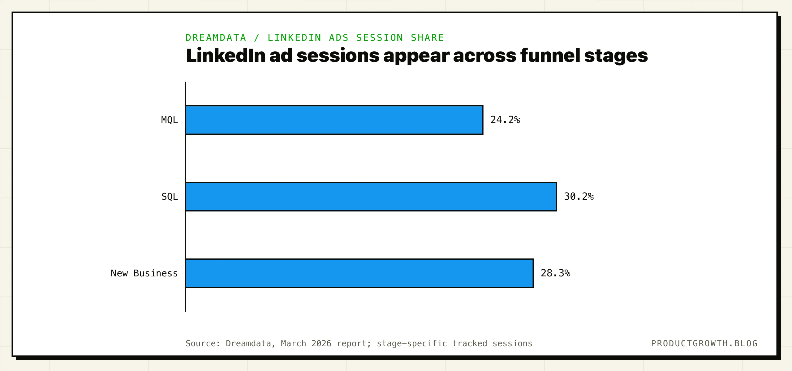 Dreamdata's LinkedIn ad share of tracked sessions: MQL 24.2%, SQL 30.2%, New Business 28.3%.