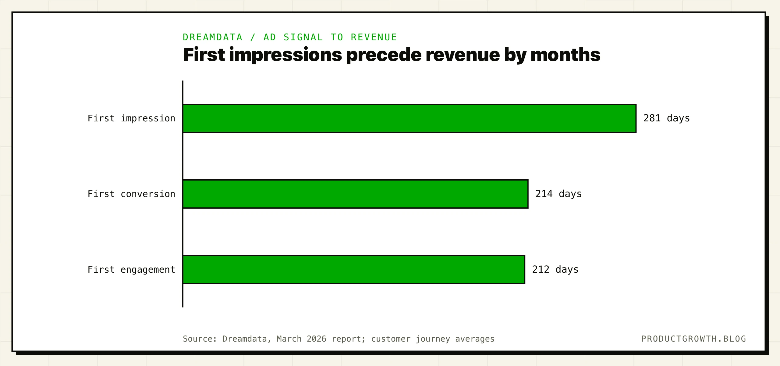 Dreamdata's average days to revenue from first LinkedIn ad impression 281, first conversion 214, and first engagement 212.