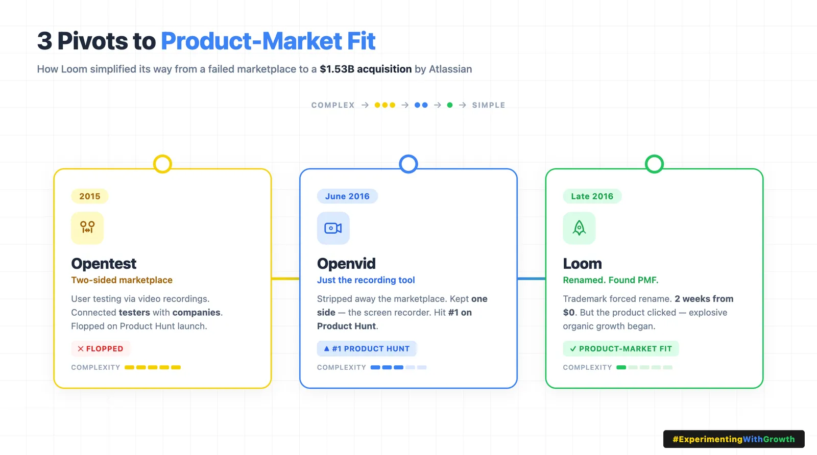 Three card diagram titled '3 Pivots to Product-Market Fit', tracking Loom from complex to simple. 2015, Opentest, a two sided marketplace for user testing via video that connected testers with companies and flopped on its Product Hunt launch. June 2016, Openvid, which stripped away the marketplace and kept one side, the screen recorder, and hit number 1 on Product Hunt. Late 2016, Loom, renamed after a trademark forced the change, two weeks from zero dollars, where the product clicked and explosive organic growth began. A subtitle notes the route ran from a failed marketplace to a $1.53B acquisition by Atlassian.