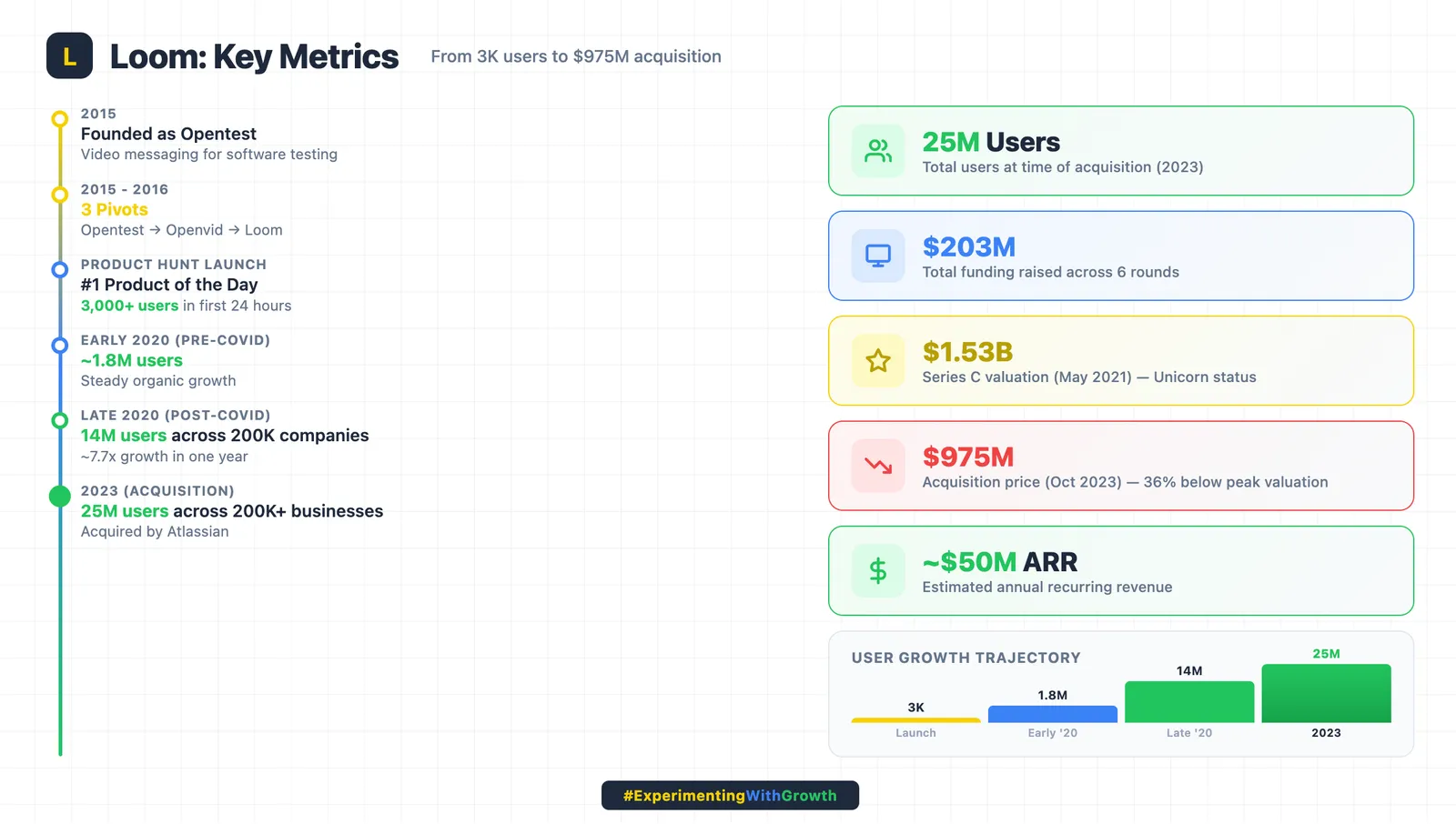 Loom key metrics panel, subtitled 'From 3K users to $975M acquisition'. A timeline runs 2015, founded as Opentest doing video messaging for software testing; 2015 to 2016, three pivots from Opentest to Openvid to Loom; the Product Hunt launch at number 1 Product of the Day with 3,000+ users in the first 24 hours; early 2020 pre-COVID at roughly 1.8M users on steady organic growth; late 2020 post-COVID at 14M users across 200K companies, about 7.7 times growth in one year; and 2023, acquired by Atlassian with 25M users across 200K+ businesses. Stat cards report 25M users at acquisition, $203M total funding across 6 rounds, a $1.53B Series C valuation in May 2021, a $975M acquisition price in October 2023 that was 36% below peak valuation, and roughly $50M estimated ARR.