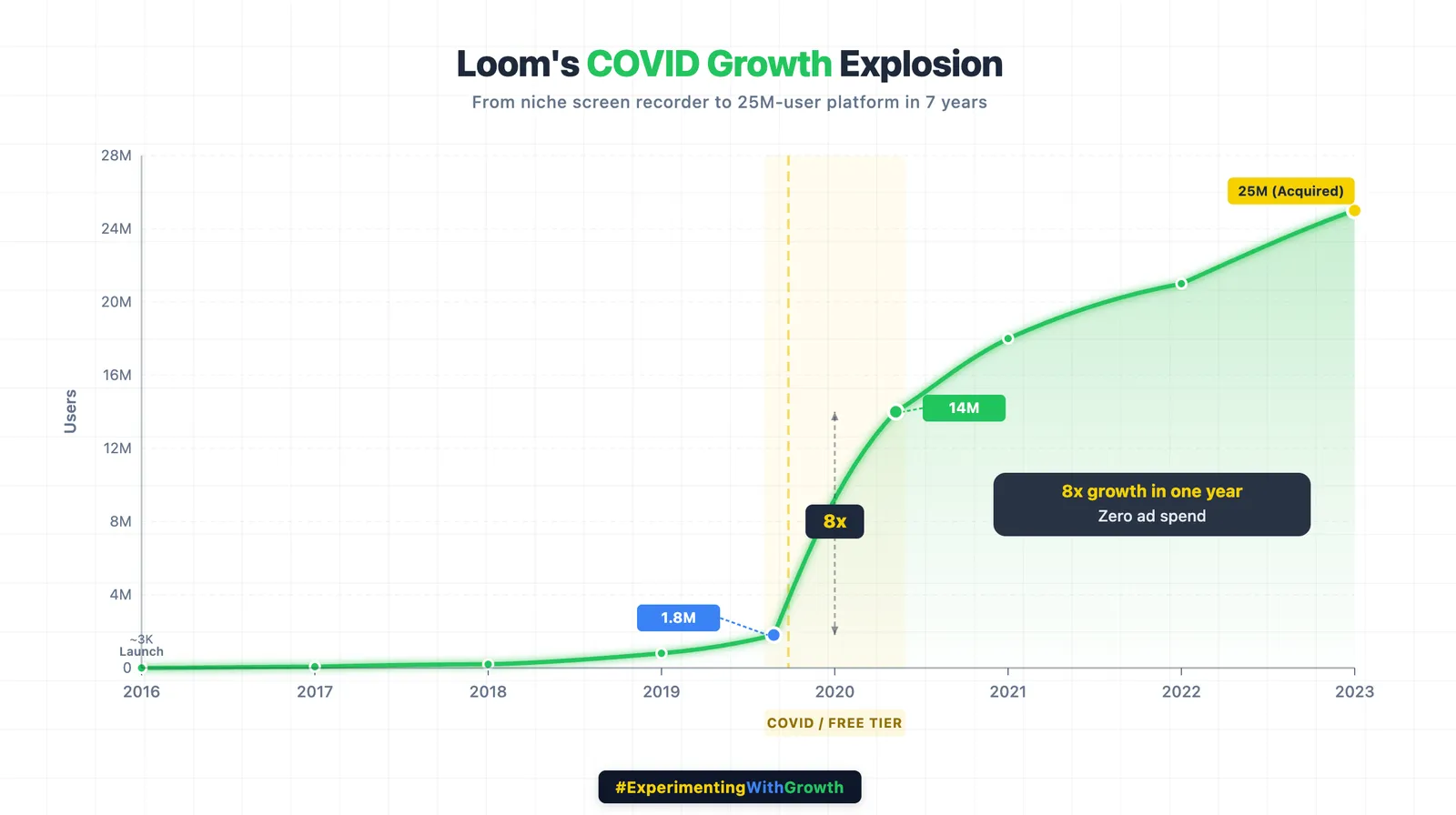 Line chart titled 'Loom's COVID Growth Explosion', subtitled 'From niche screen recorder to 25M-user platform in 7 years'. Users stay near zero from a roughly 3,000 user launch in 2016, reach 1.8M by early 2020, then jump sharply through a shaded band marked 'COVID / free tier' to 14M, an 8 times rise in one year with zero ad spend. Growth then continues more gently to about 18M in 2021 and 21M in 2022, ending at 25M when Loom was acquired in 2023.