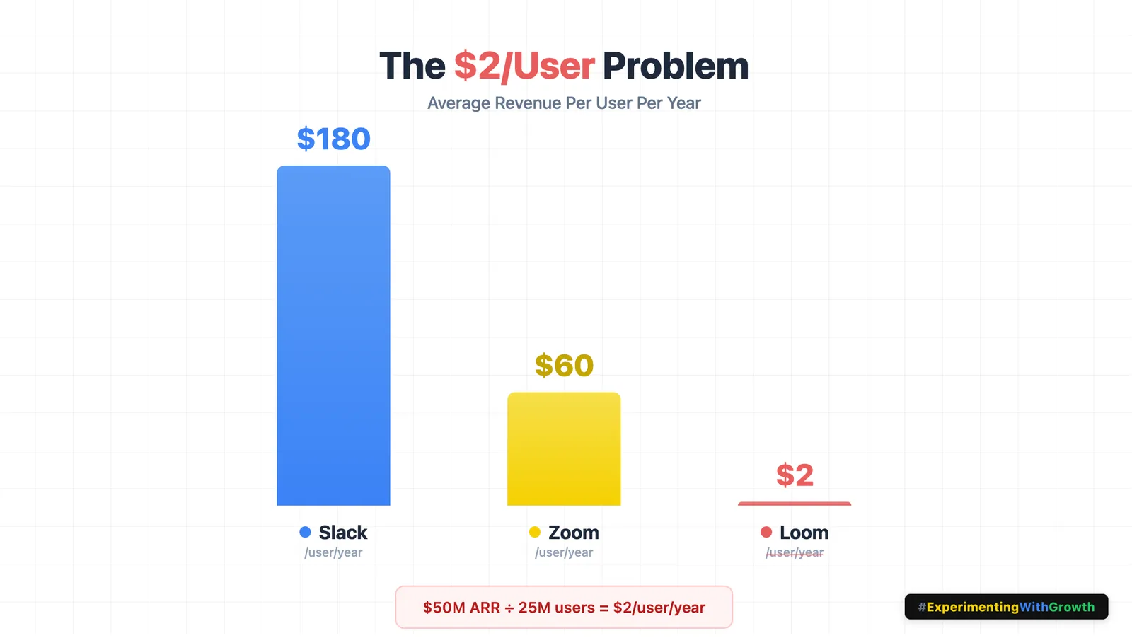 Bar chart titled 'The $2/User Problem', comparing average revenue per user per year: Slack at $180, Zoom at $60 and Loom at $2. A caption below shows the arithmetic, $50M ARR divided by 25M users equals $2 per user per year.