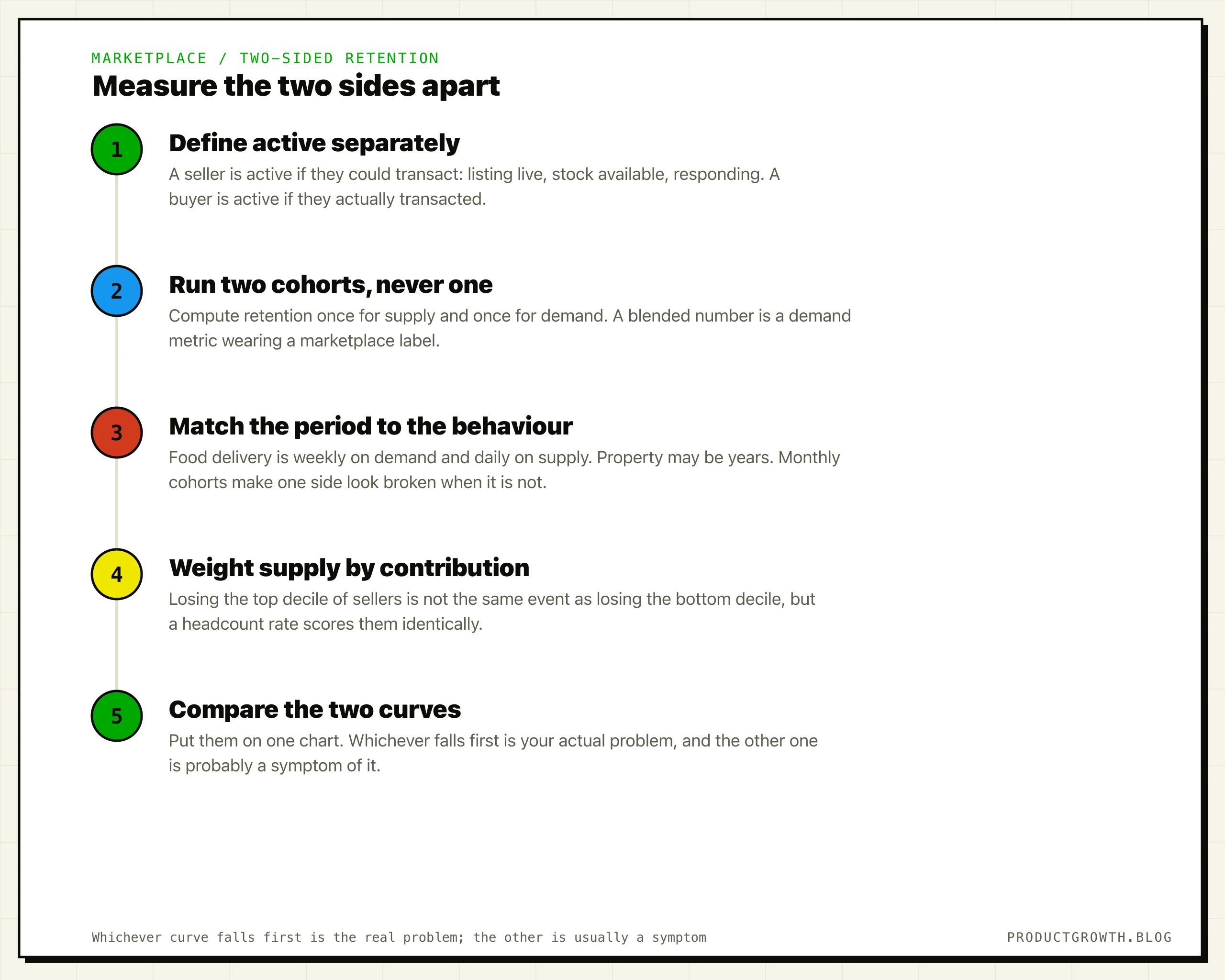 Marketplace Retention: Stop Measuring Both Sides as One
