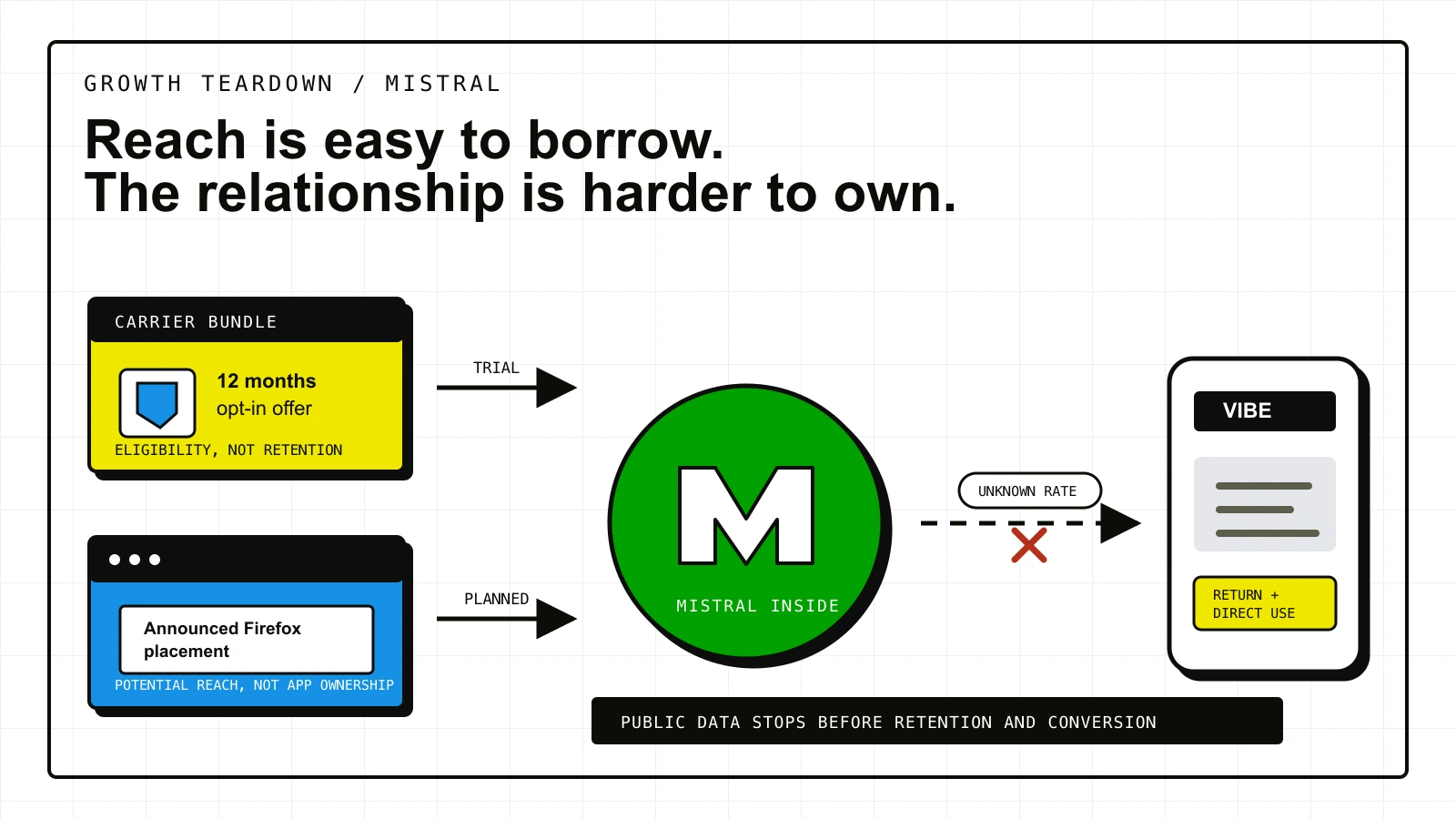 A carrier offer and announced Firefox placement point toward Mistral, while an unmeasured bridge separates potential reach from direct Vibe use.