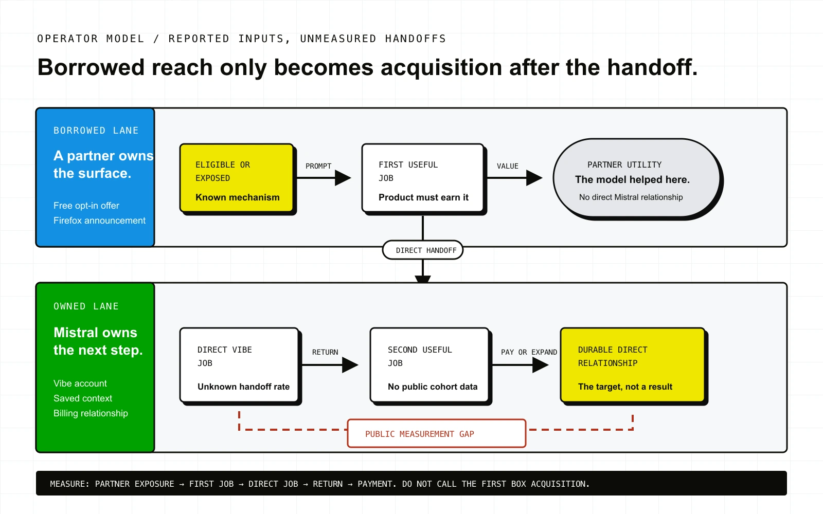 A two-lane diagram shows partner exposure leading to a useful job, then either staying inside the partner surface or handing off to direct Vibe use, return, and payment. The direct stages are marked as public measurement gaps.