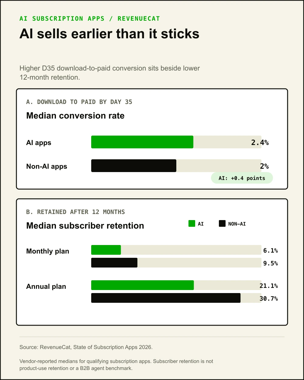 RevenueCat medians: 2.4% of AI-app downloads convert to paid by day 35 versus 2.0% for non-AI apps. At 12 months, AI apps retain 6.1% of monthly and 21.1% of annual subscribers versus 9.5% and 30.7% for non-AI apps.