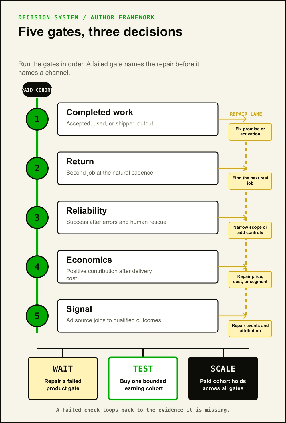 A paid cohort passes five gates in order: completed work, return, reliability, economics, and signal quality. A failed gate enters a named repair lane. The final decisions are wait, test, or scale.