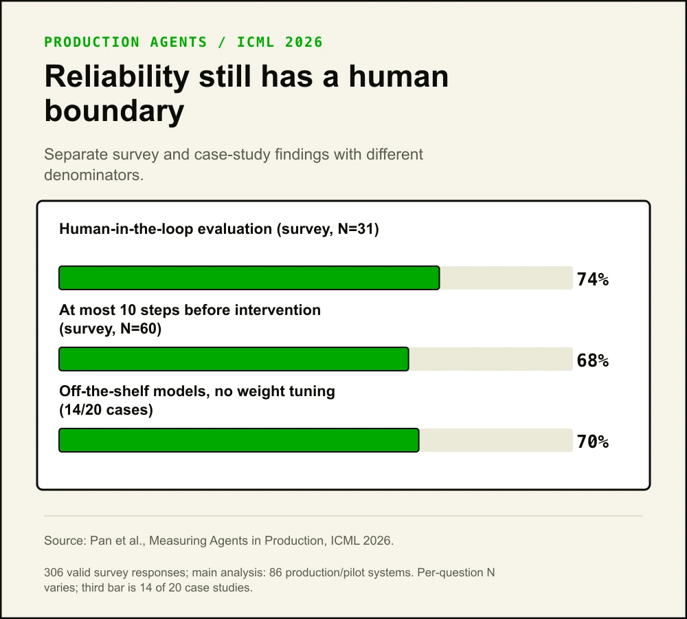 Separate production-agent findings: 74% of 31 survey respondents used human-in-the-loop evaluation, 68% of 60 survey respondents kept agents to at most 10 steps before human intervention, and 14 of 20 case studies used off-the-shelf models without weight tuning.