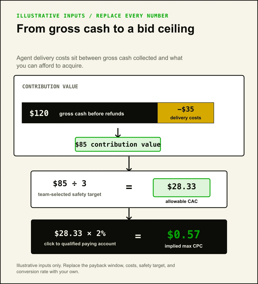 Illustrative economics: 120 dollars revenue minus 35 dollars variable delivery cost equals 85 dollars contribution value. At a team-selected 3 to 1 target, allowable acquisition cost is 28 dollars and 33 cents. At a 2% click-to-qualified-paying-account rate, implied maximum click cost is 57 cents.