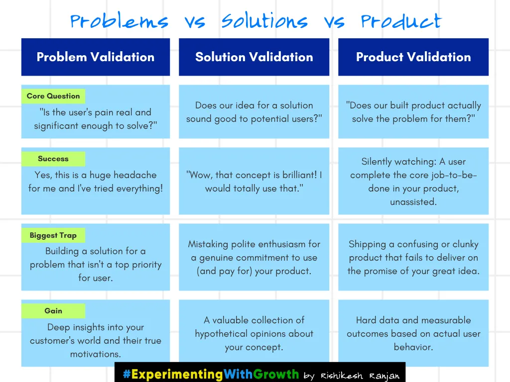 Problem Validation vs. Solution Validation vs. Product Validation - Understand the Difference